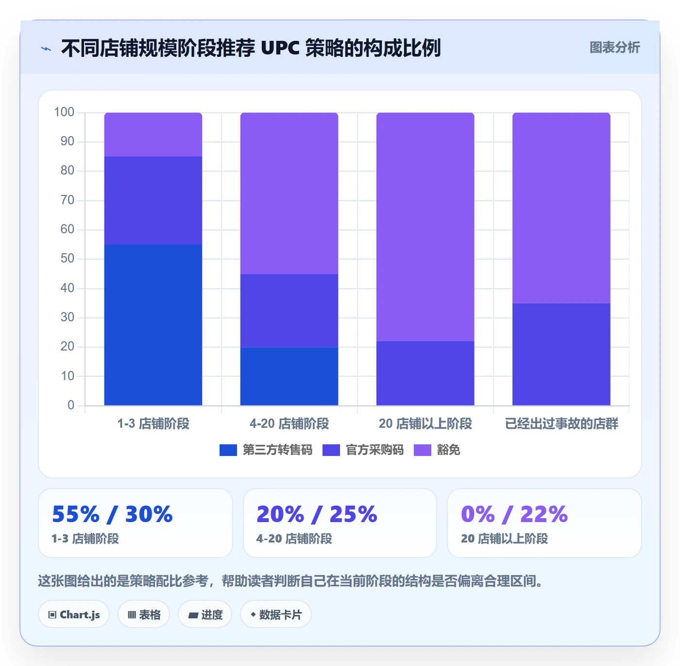 UPC码怎么管？以豁免申请为核心的店群管理方案