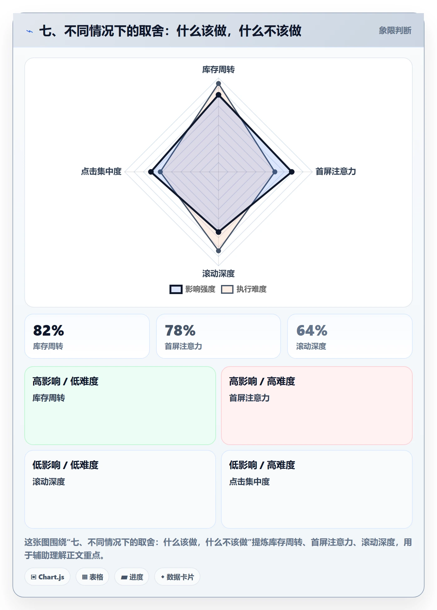 七、不同情况下的取舍：什么该做，什么不该做