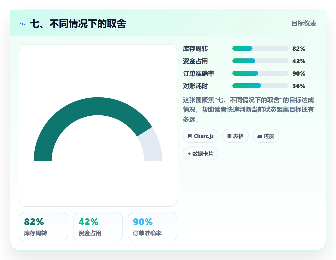 七、不同情况下的取舍