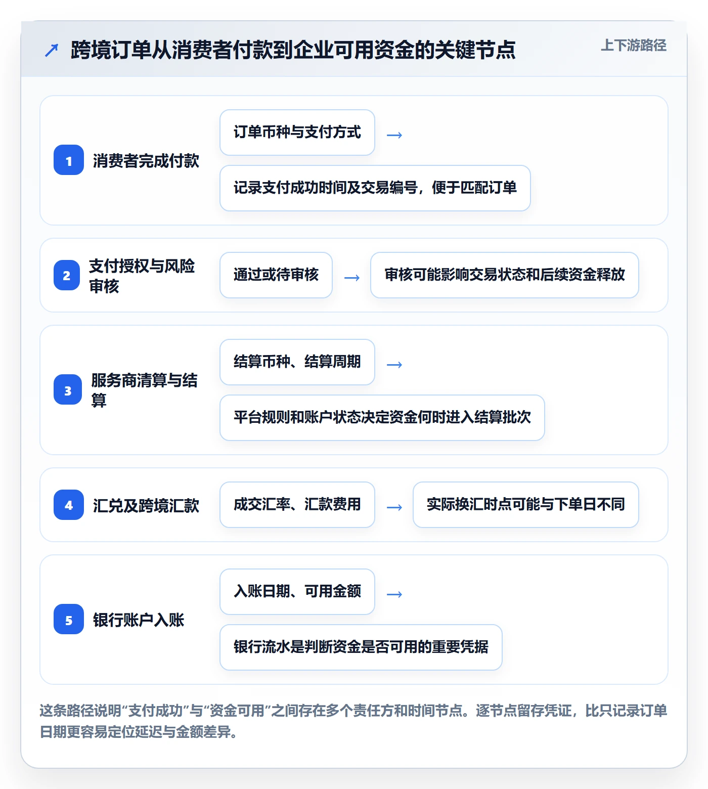 想做好跨境电商，先掌握趋势观察中的支付结算