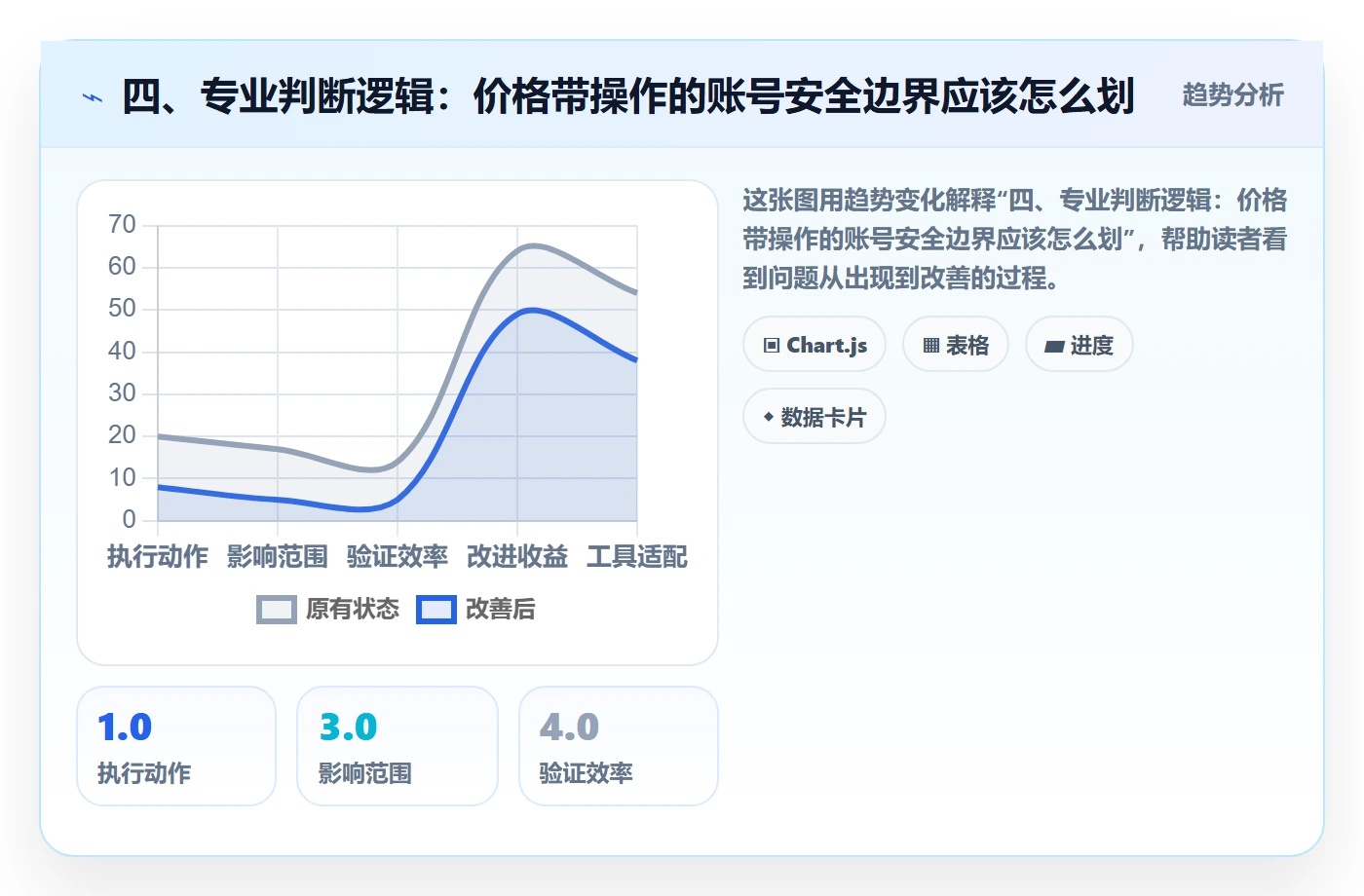 四、专业判断逻辑：价格带操作的账号安全边界应该怎么划