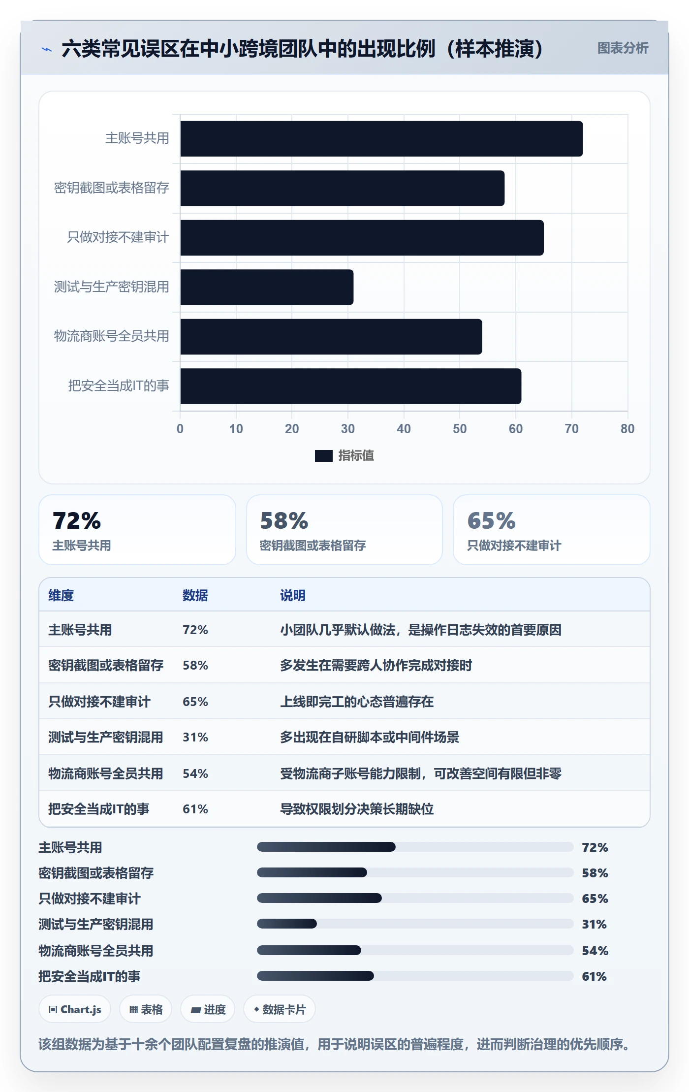 erp跨境电商配置指南：物流对接需要哪些账号安全设置