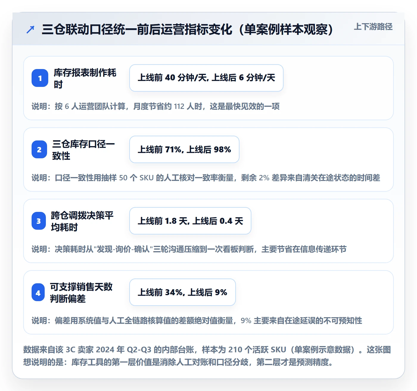 亚马逊软件怎么选?库存管理相关的案例拆解判断标准