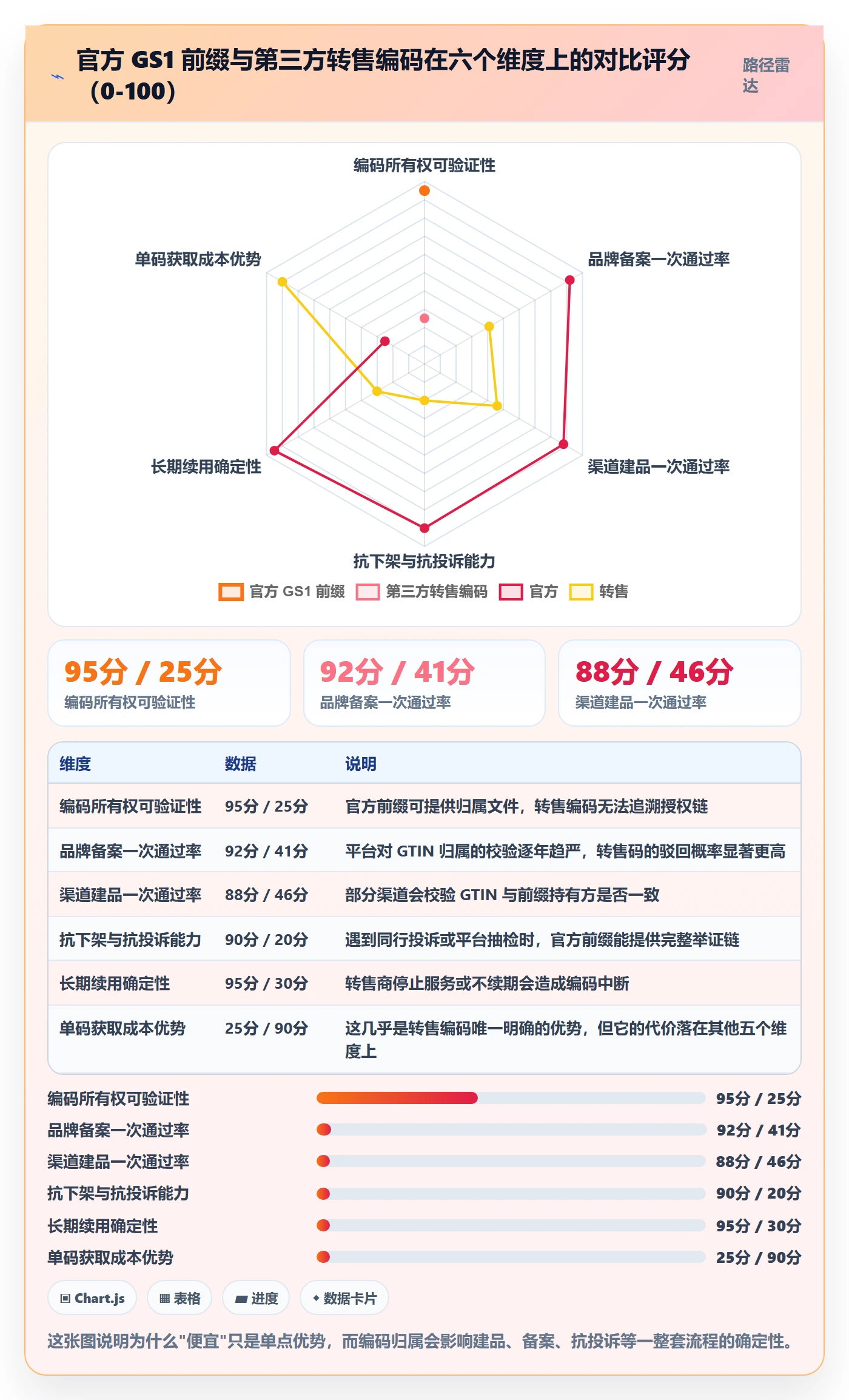 UPC码应用思路：围绕GS1注册拆解供应链协同