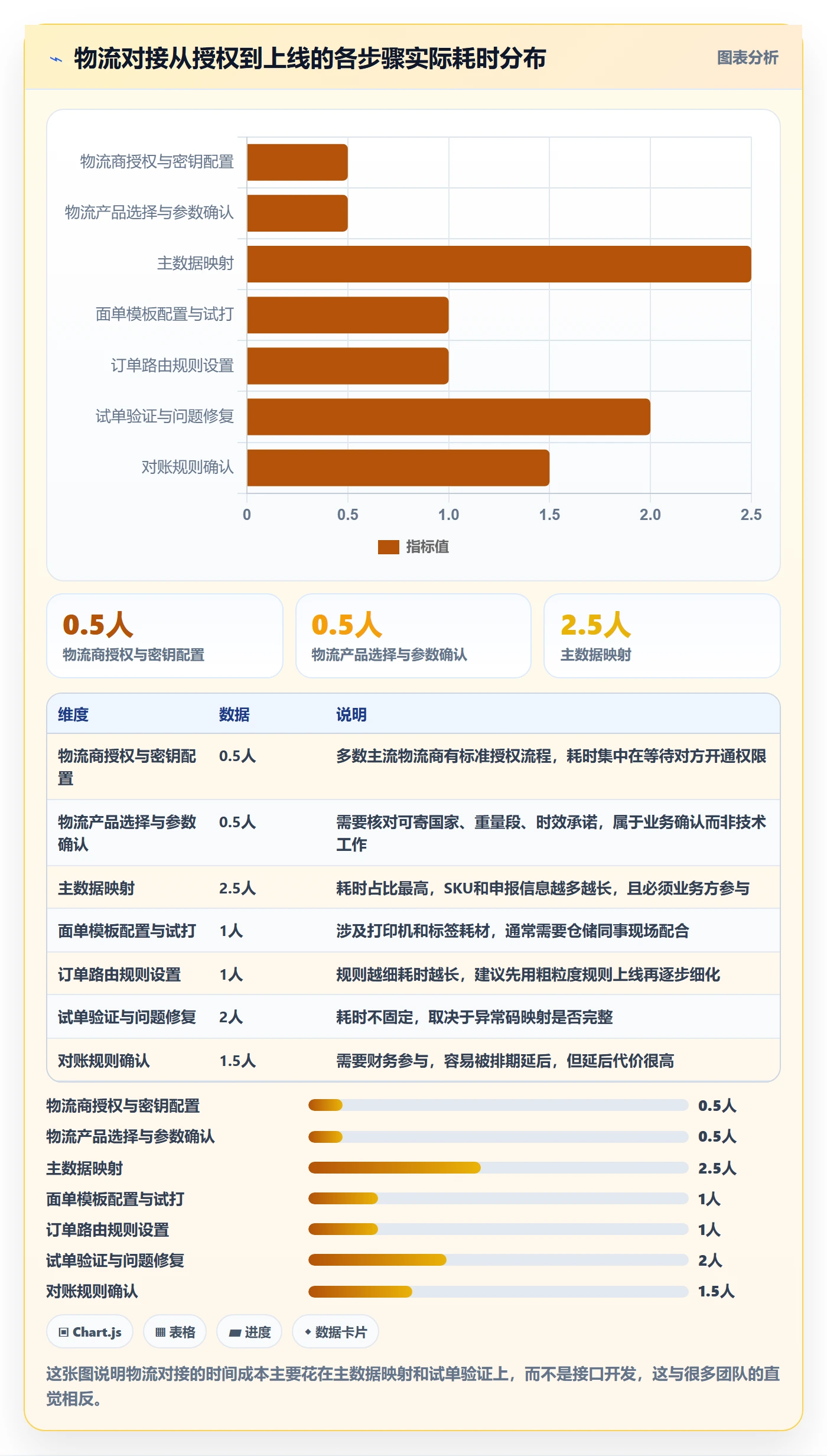 erp跨境电商执行标准：物流对接环节如何体现落地案例