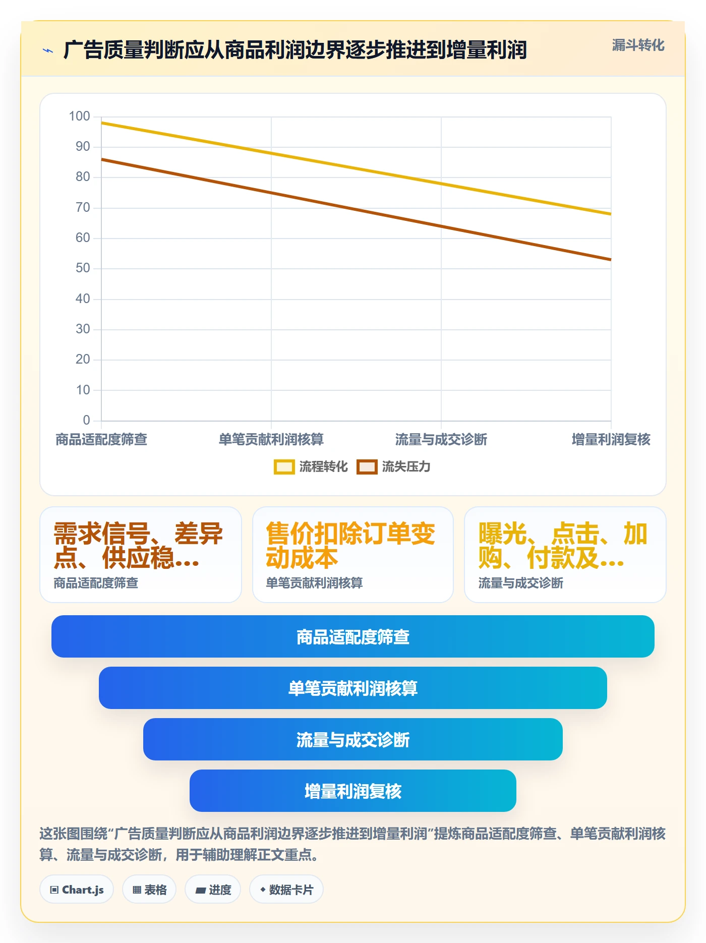 temu检查方法：通过选品定价评估广告投放质量