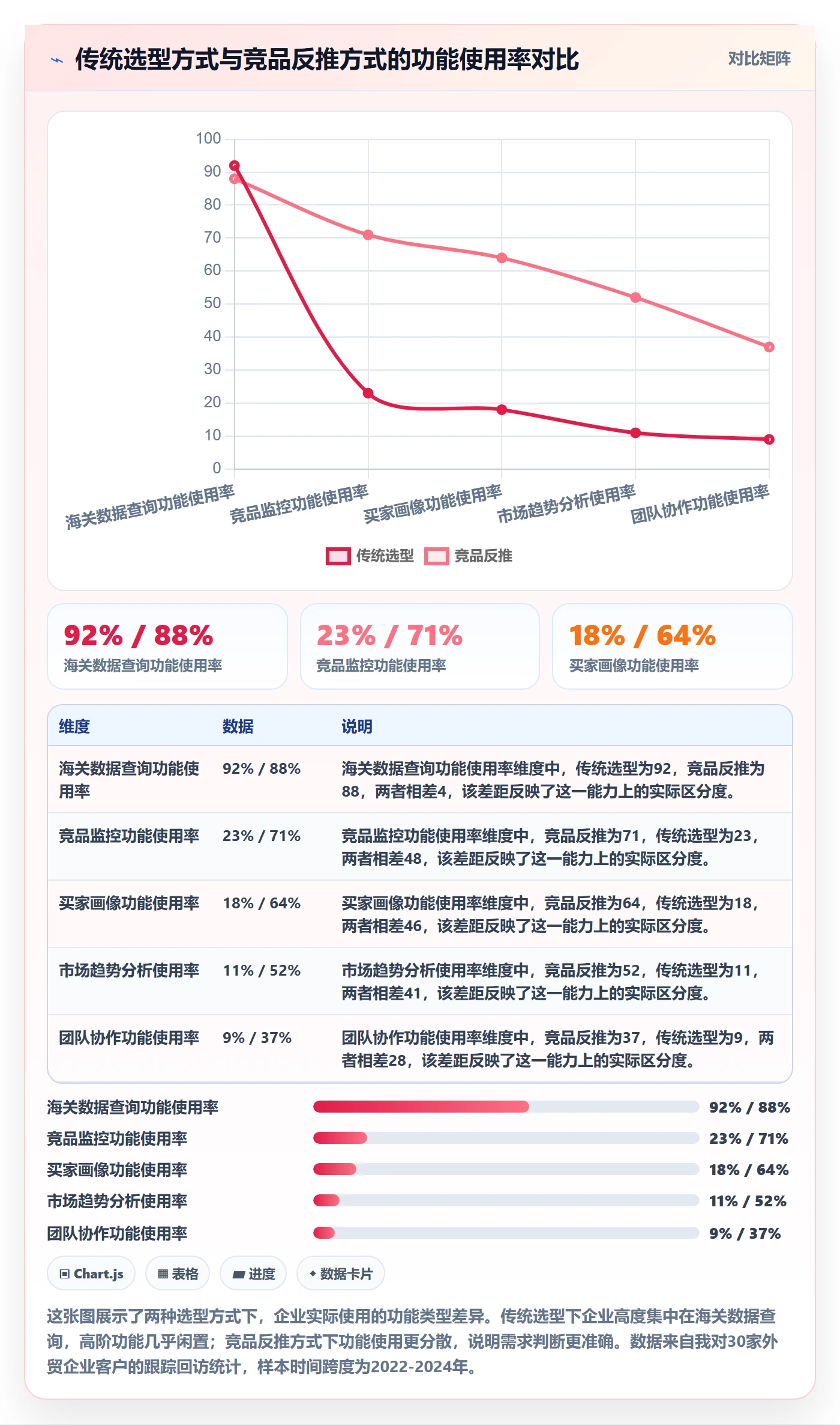 外贸数据分析平台数据方法：用竞争对手支撑核心功能判断