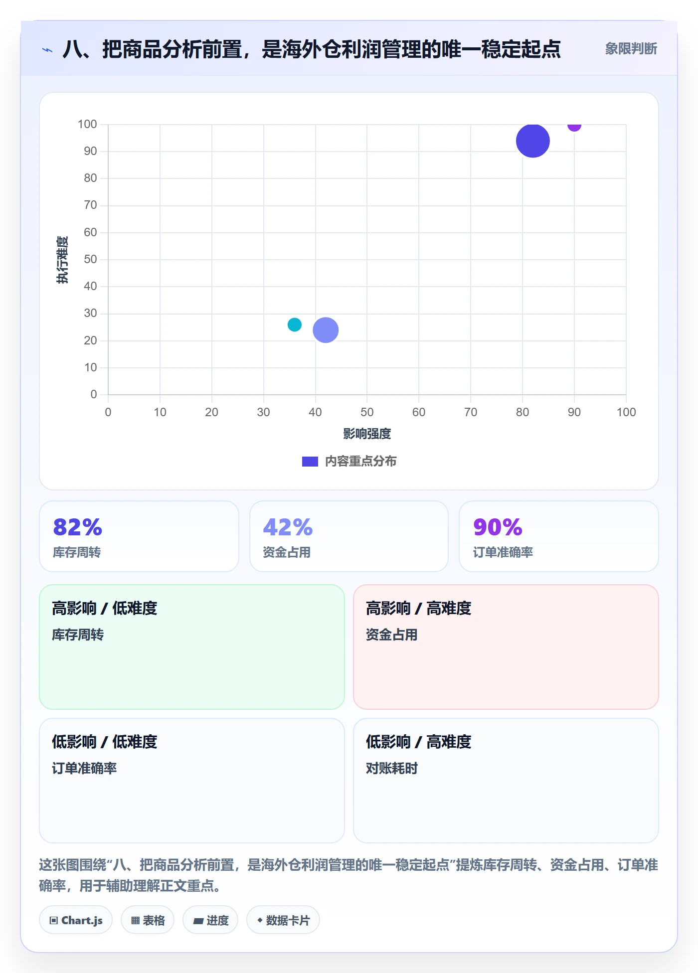 八、把商品分析前置,是海外仓利润管理的唯一稳定起点