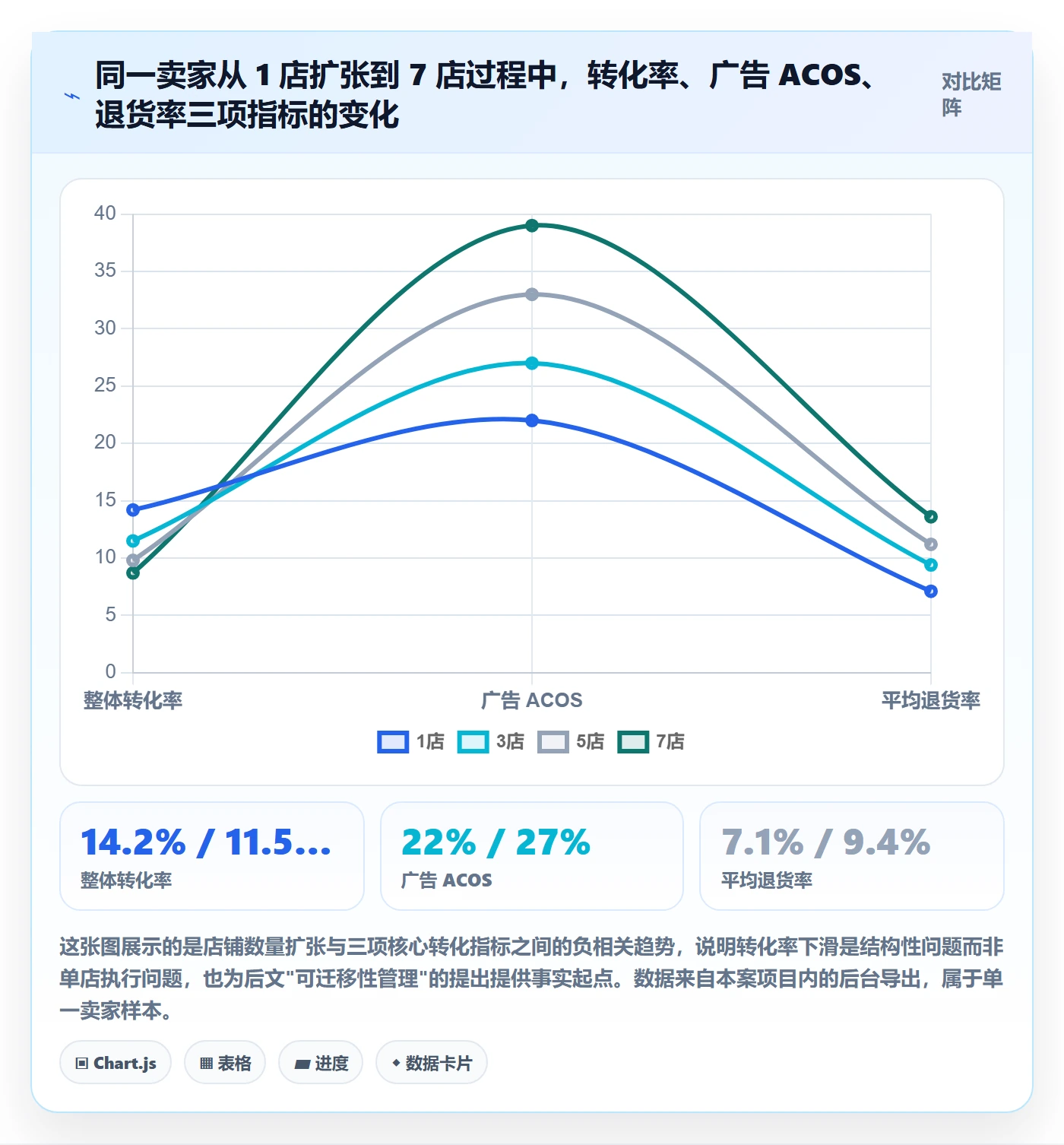 想做好跨境电商运营，先掌握多店经营中的转化优化