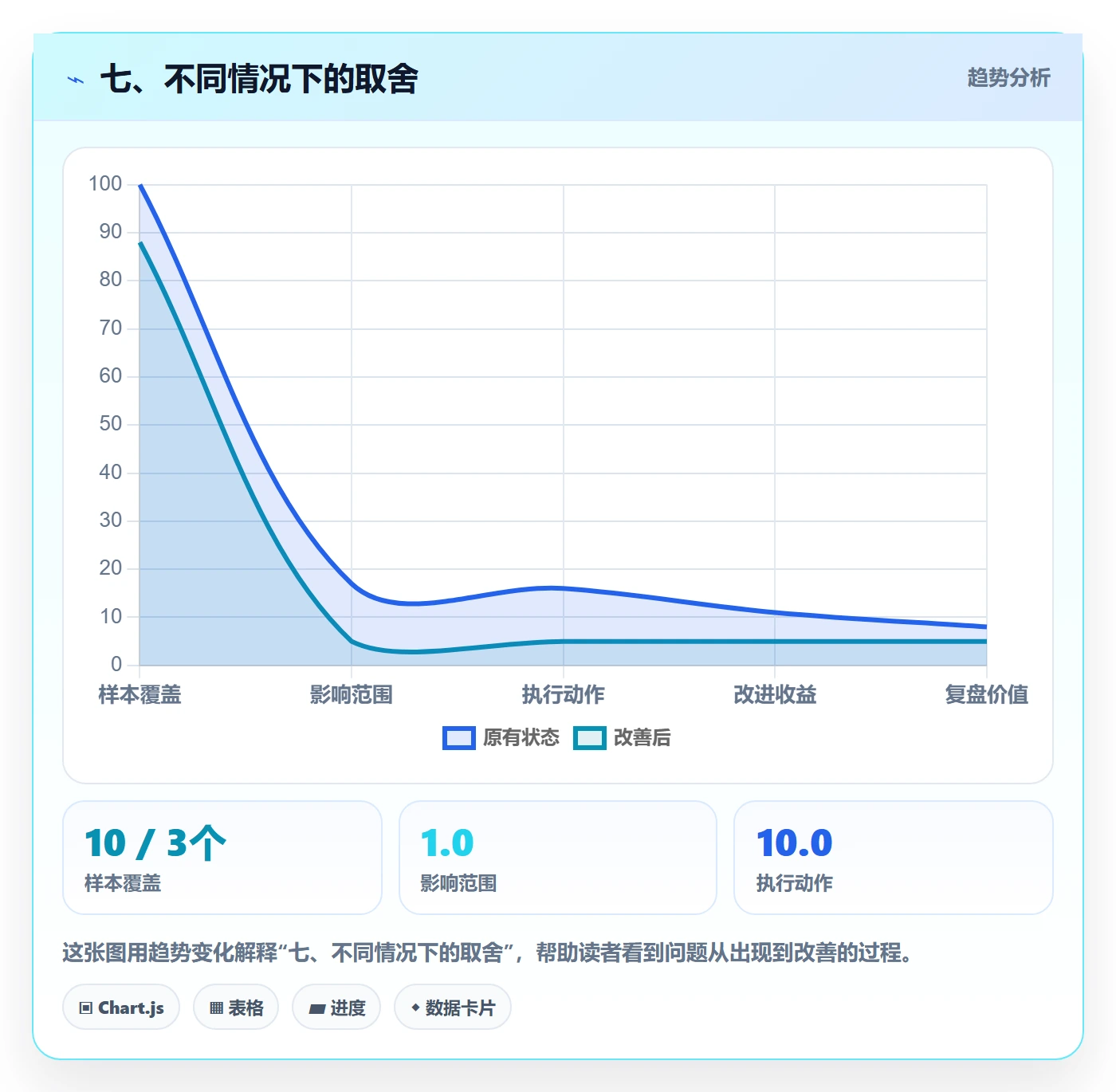 七、不同情况下的取舍
