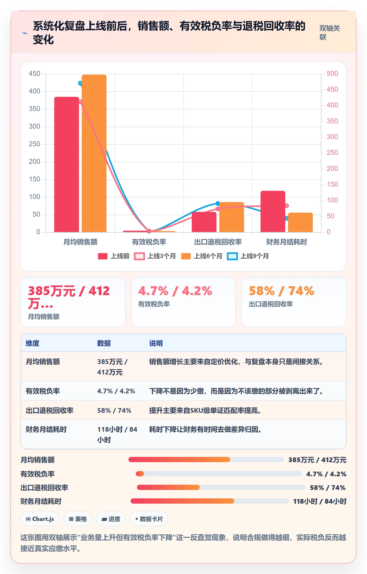 跨境电商运营进阶课：围绕数据复盘完善税务筹划