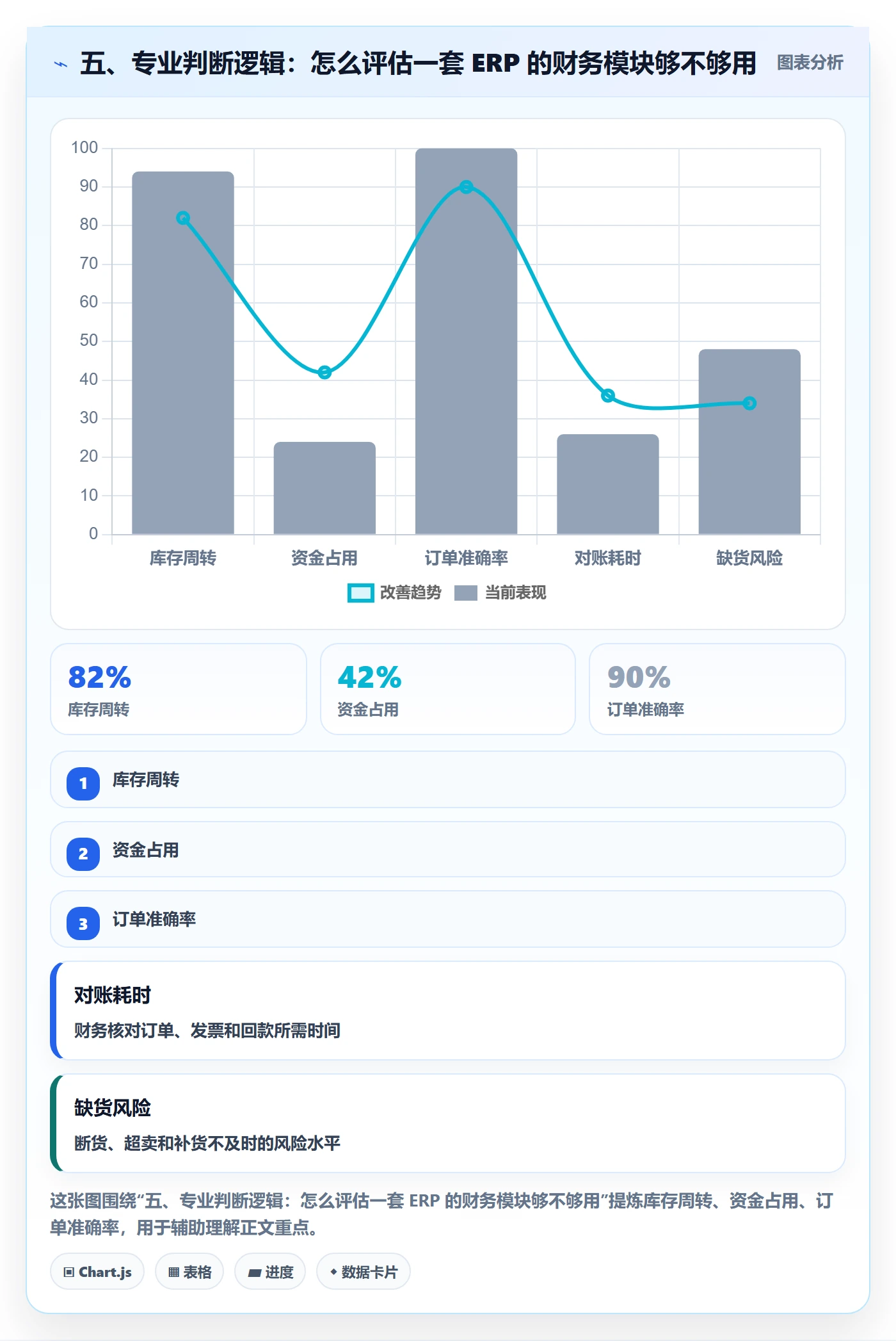 五、专业判断逻辑:怎么评估一套 ERP 的财务模块够不够用