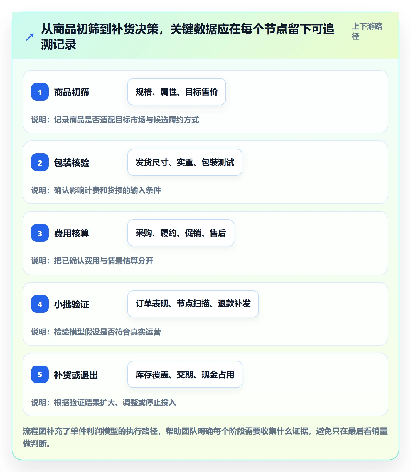 temu进阶课：围绕选品定价完善跨境物流