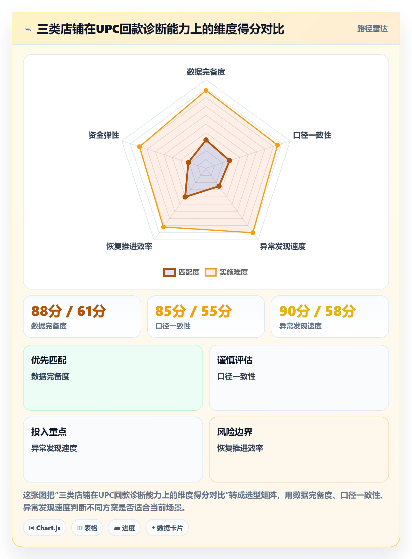 UPC码场景解析：平台审核中的回款管理怎么处理