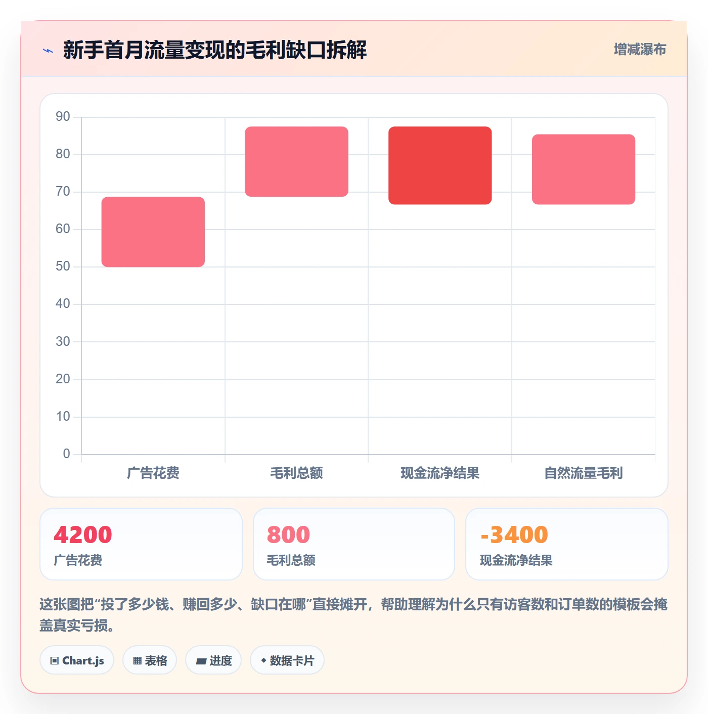 跨境电商运营管理模板：围绕流量获取开展新手避坑