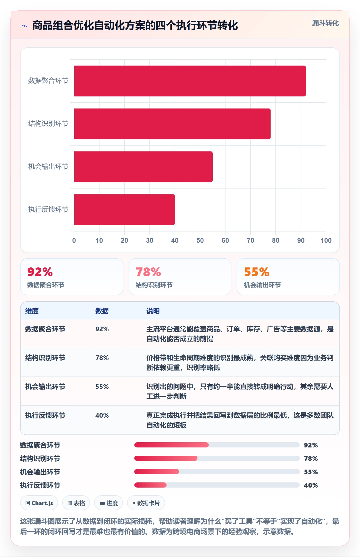 商品分析进阶课：围绕组合优化完善自动化方案