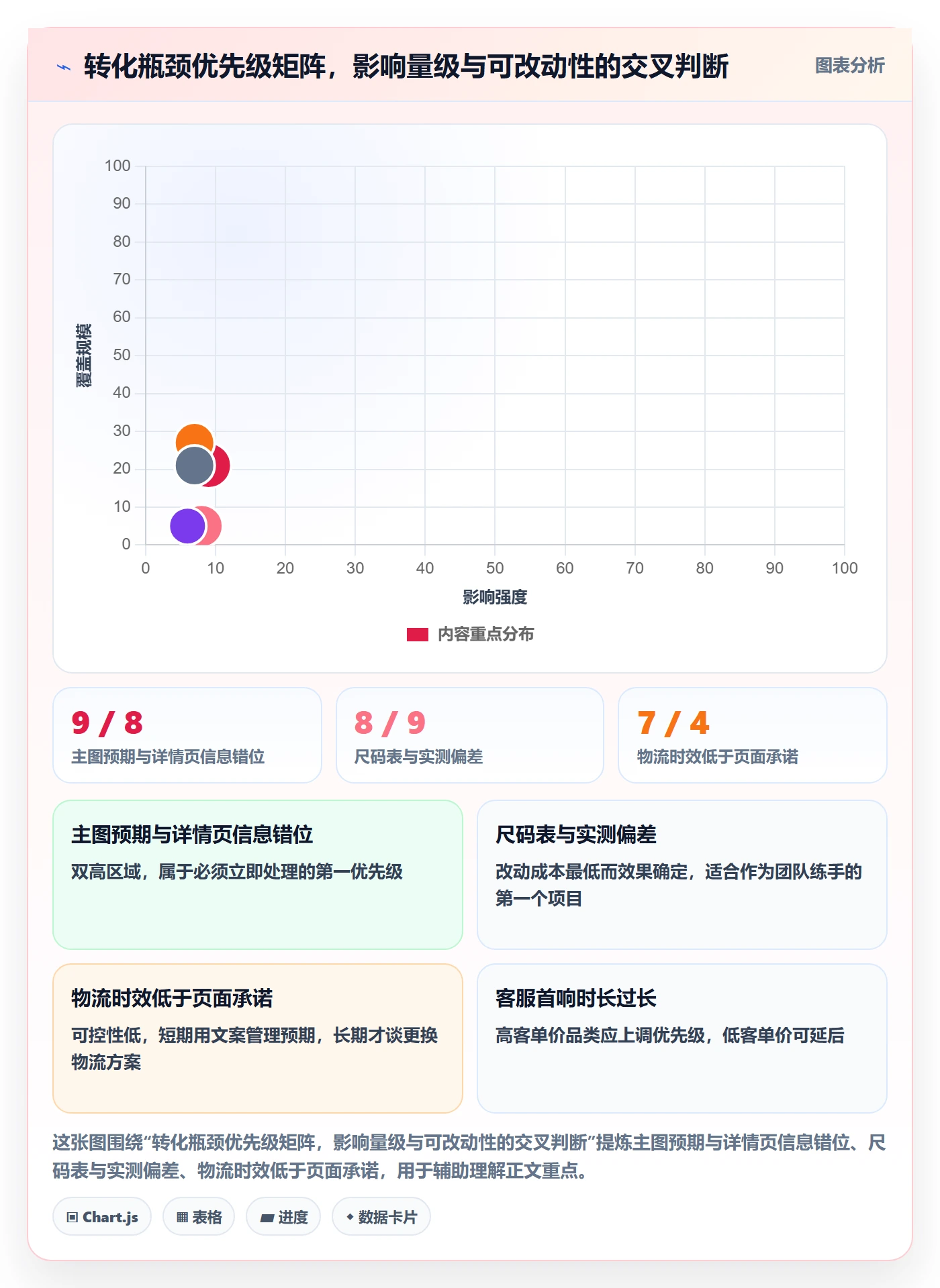 跨境电商运营实用方法:围绕转化优化建立进阶玩法