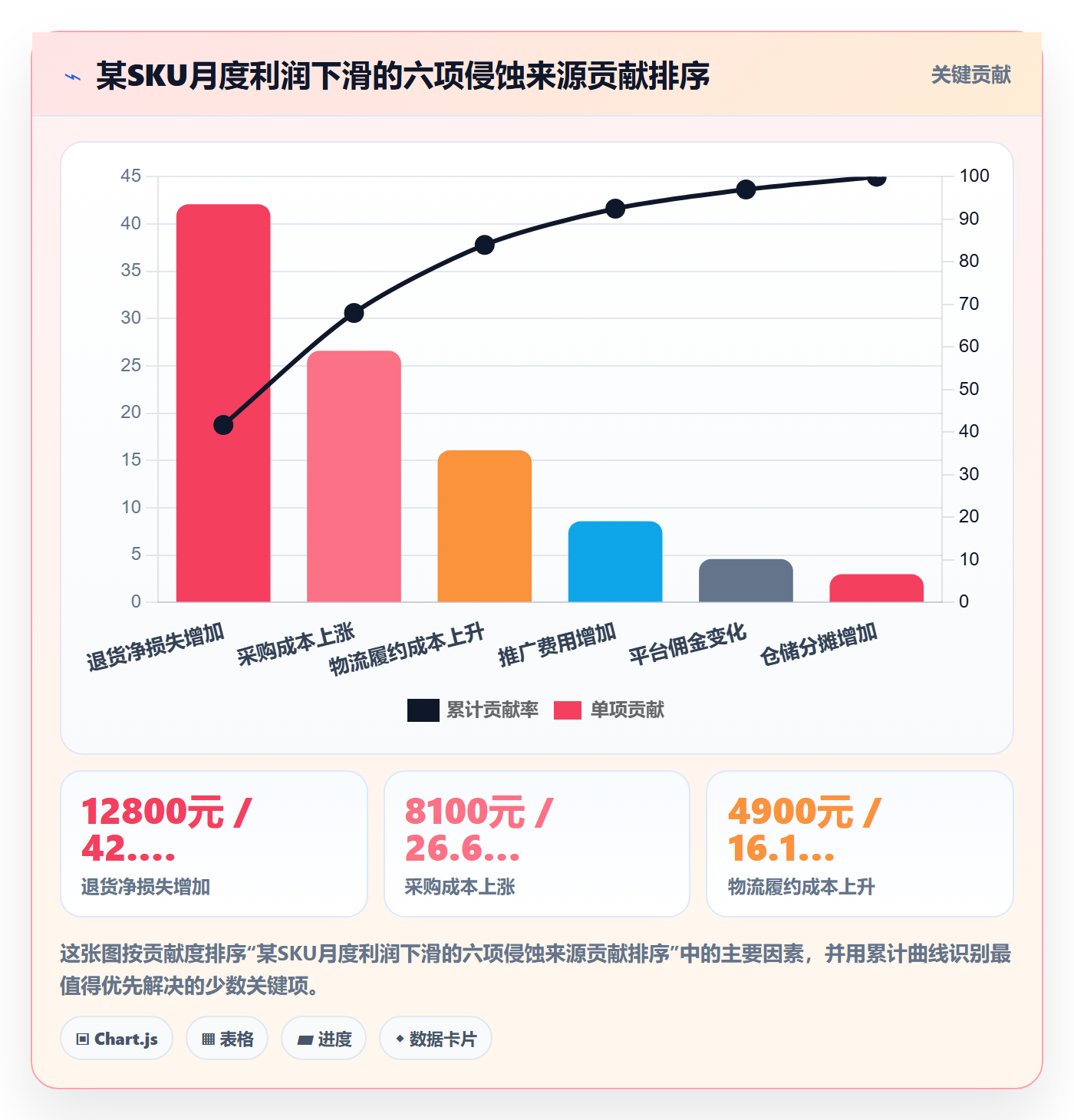 想做好商品分析，先掌握数据复盘中的利润空间