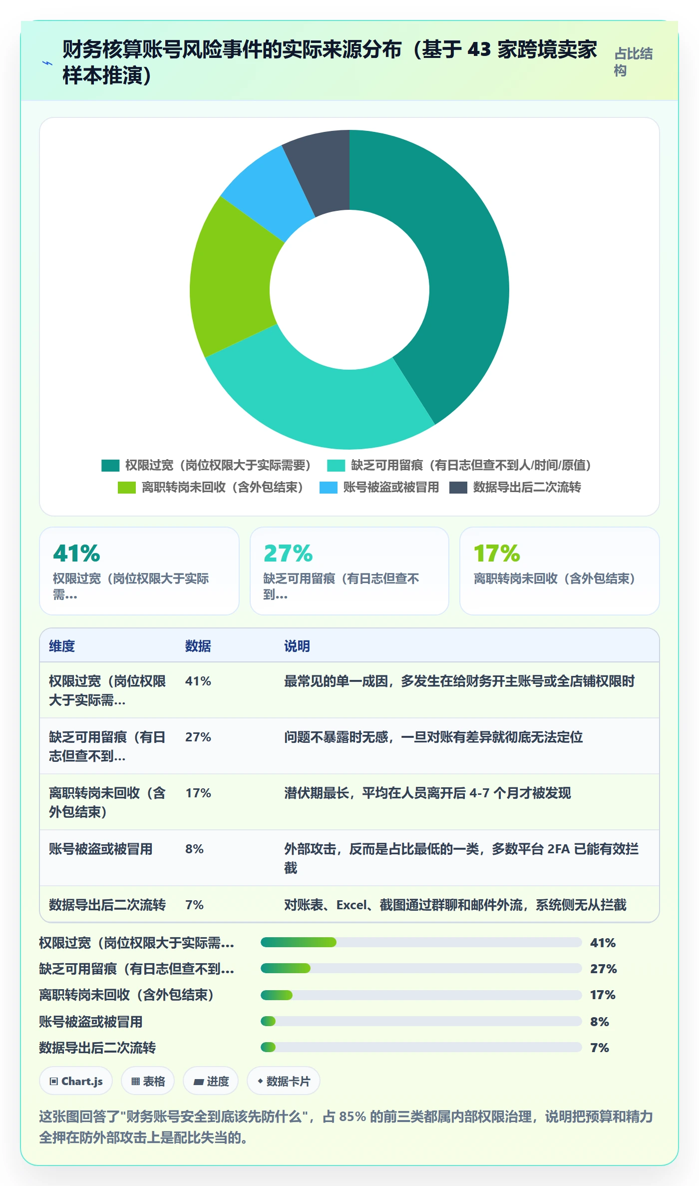 erp跨境电商避坑指南：财务核算环节的账号安全要注意什么