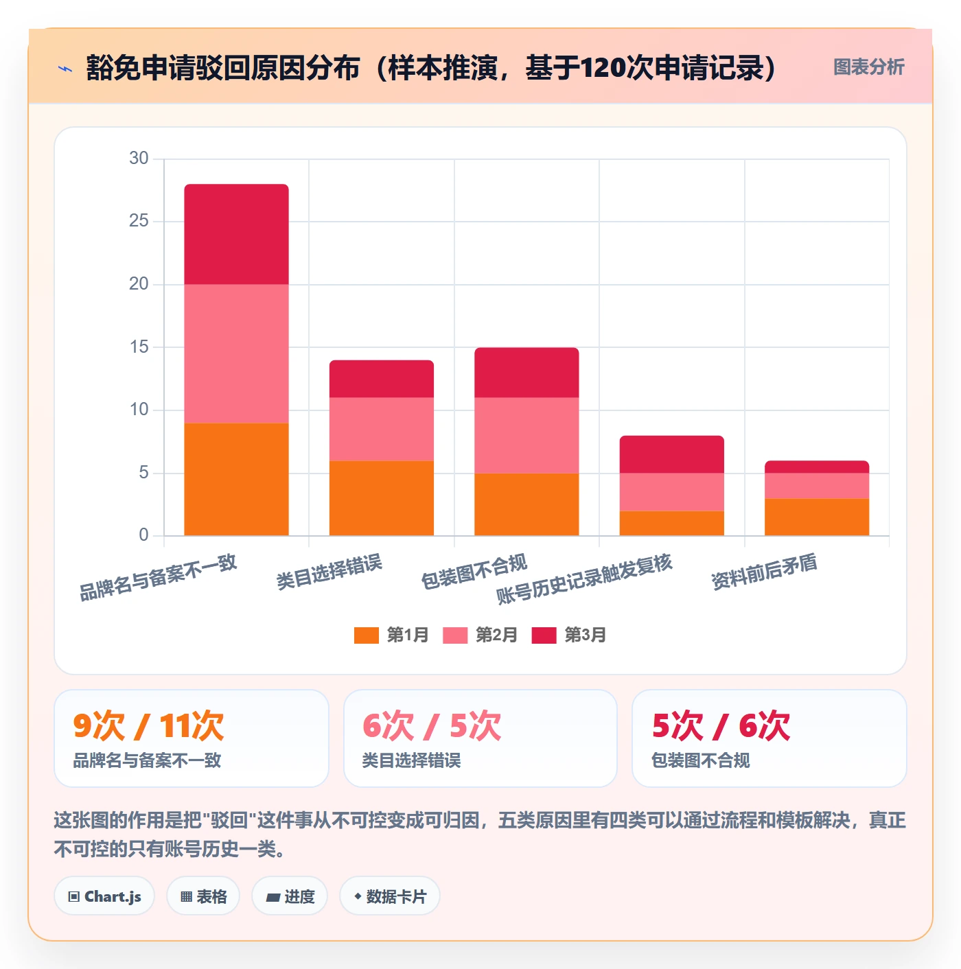 UPC码应用思路：围绕豁免申请拆解精细化运营