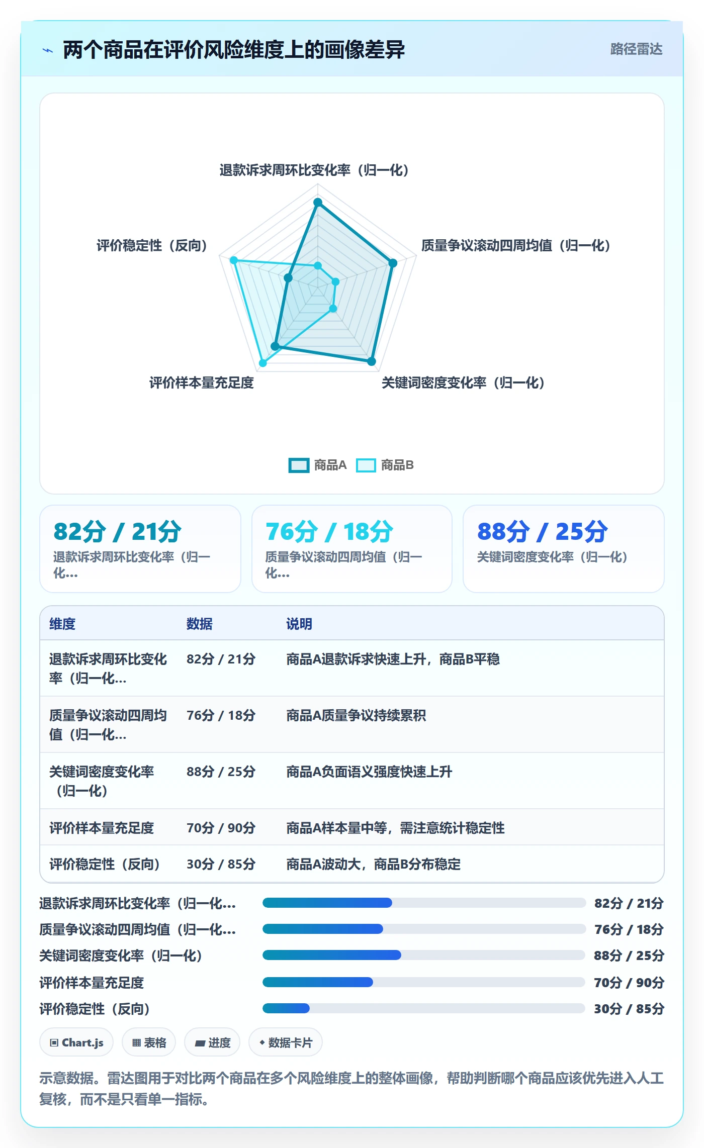 商品分析数据方法：用用户评价支撑回款管理判断