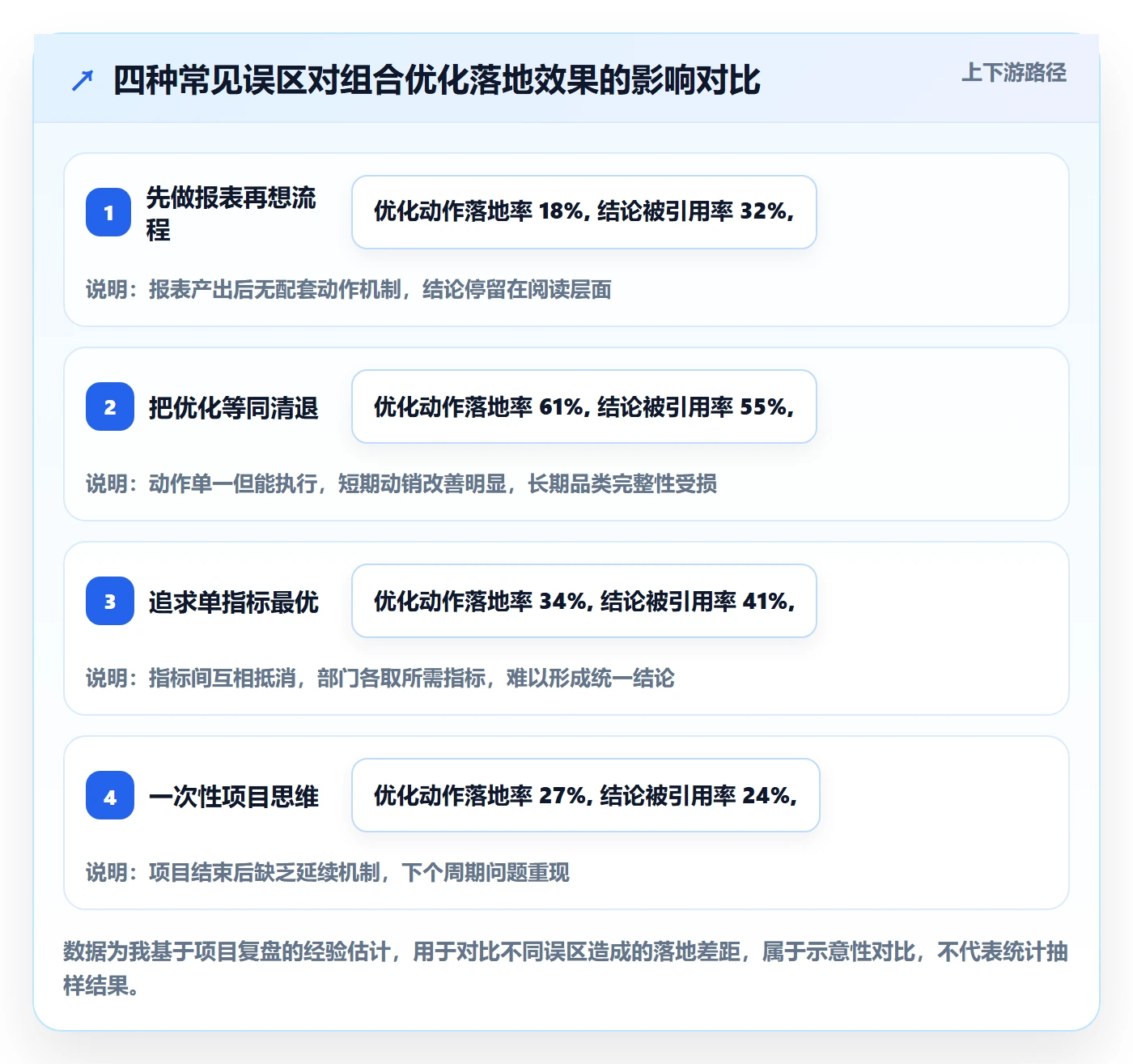 商品分析实施路径：组合优化如何完成流程设计