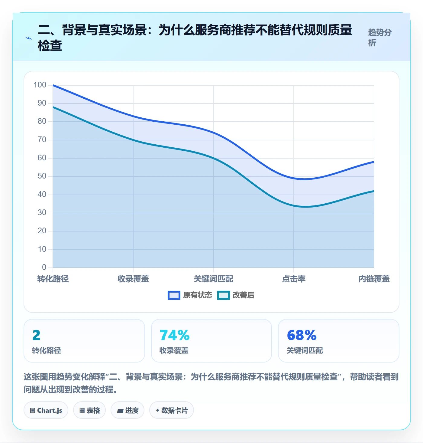 二、背景与真实场景：为什么服务商推荐不能替代规则质量检查