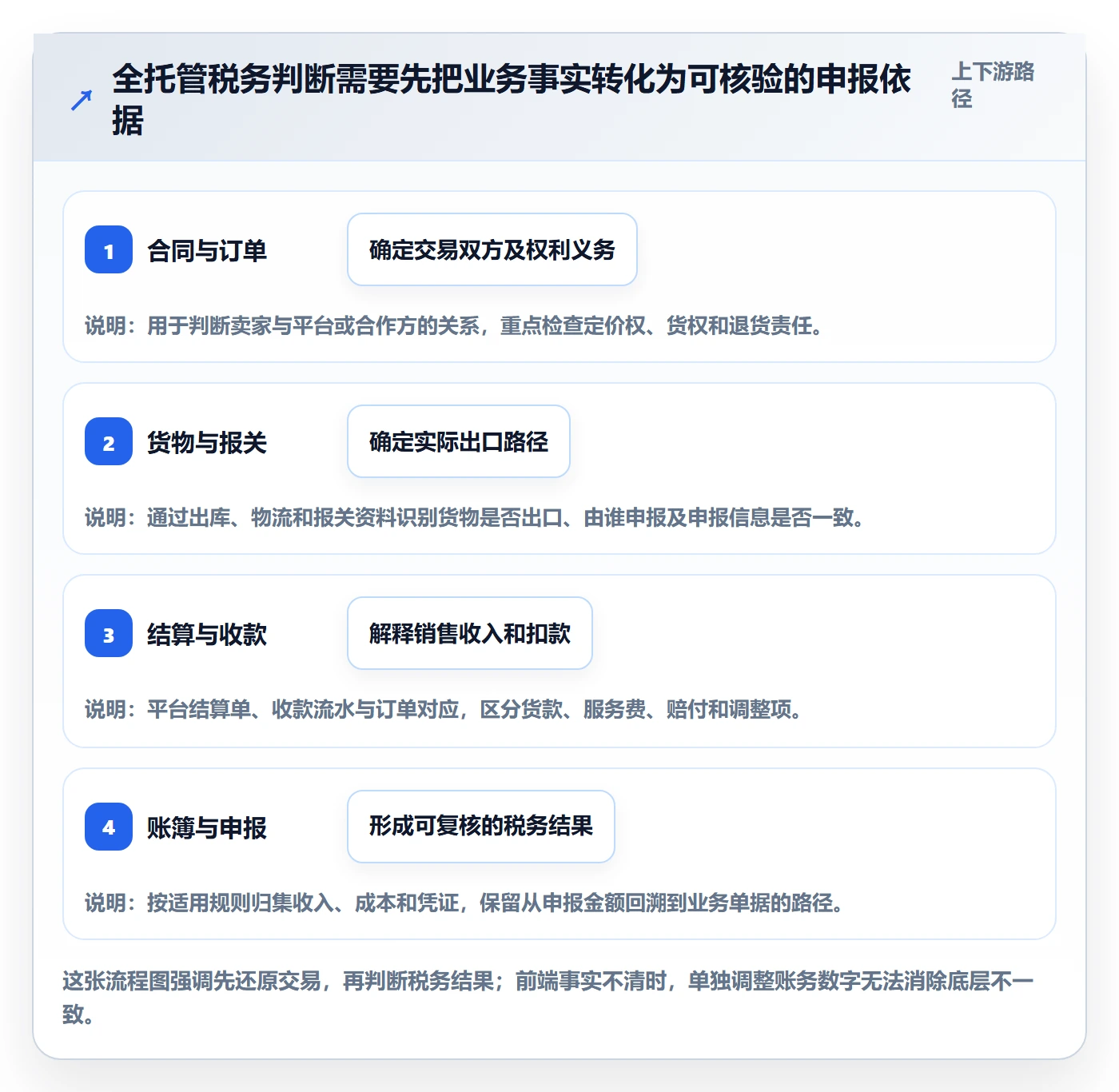 temu改造重点：从全托管模式推进税务筹划