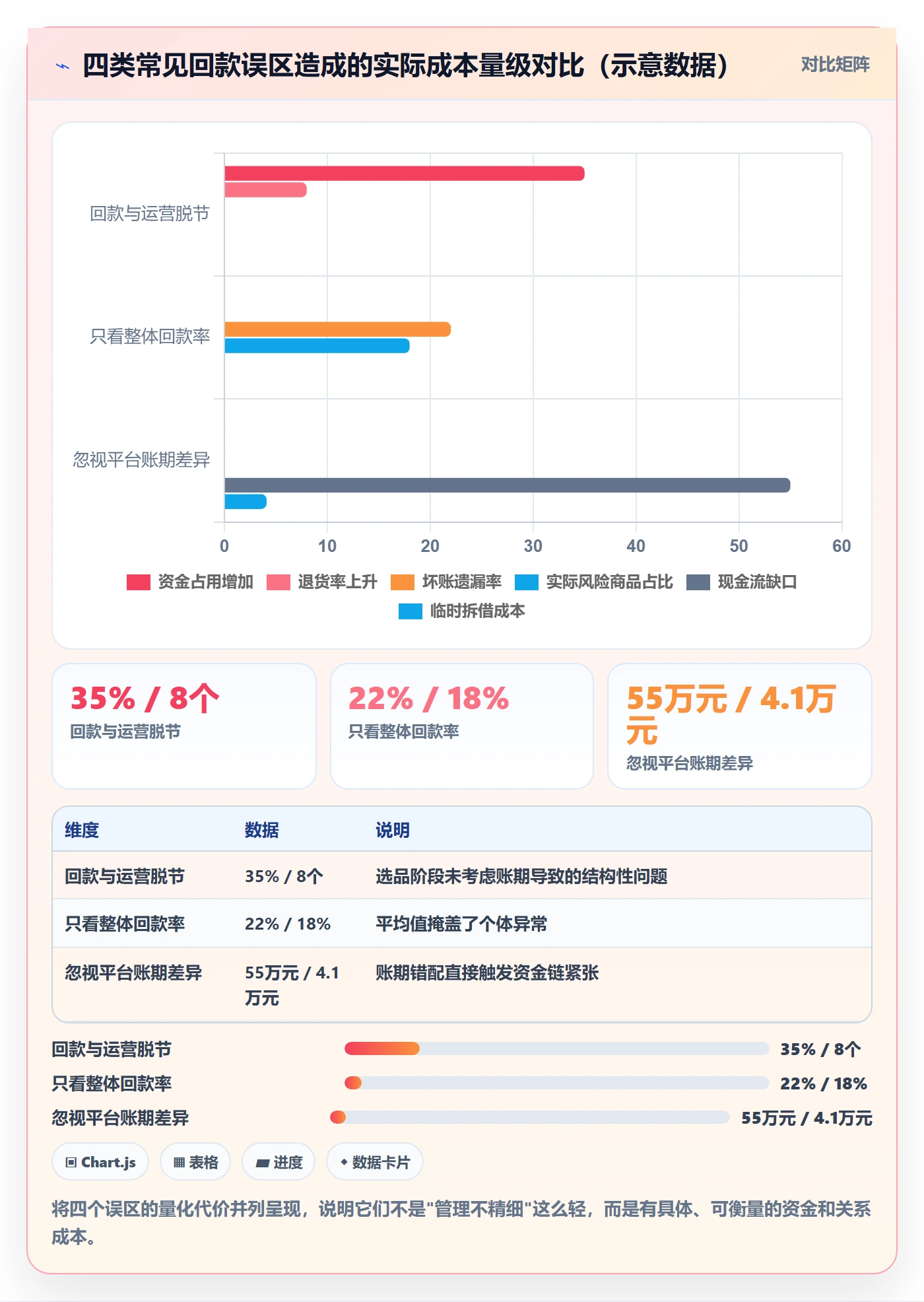 商品分析运营框架：把生命周期纳入回款管理