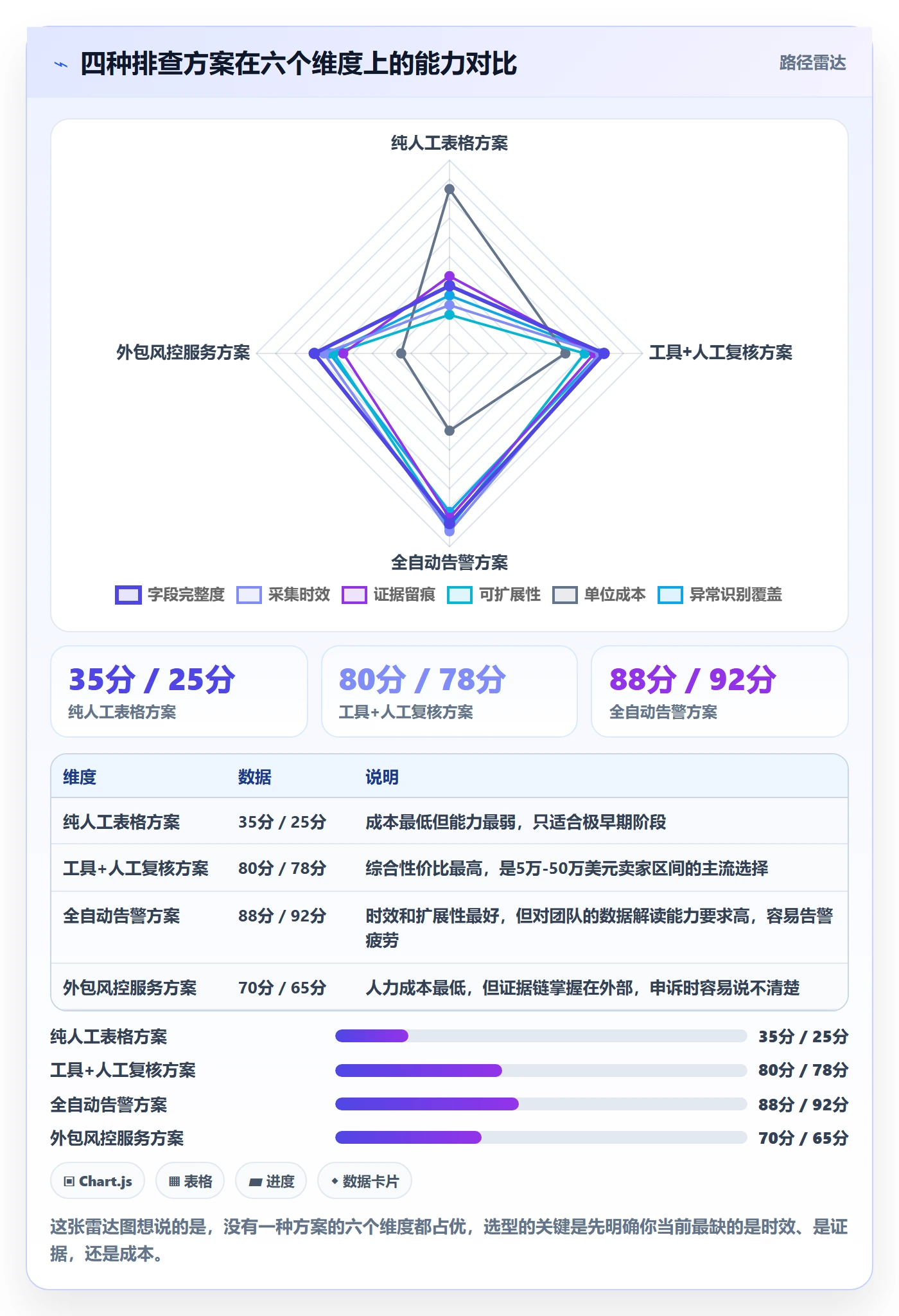 亚马逊软件实践指南:评价管理的风险排查怎样更有效