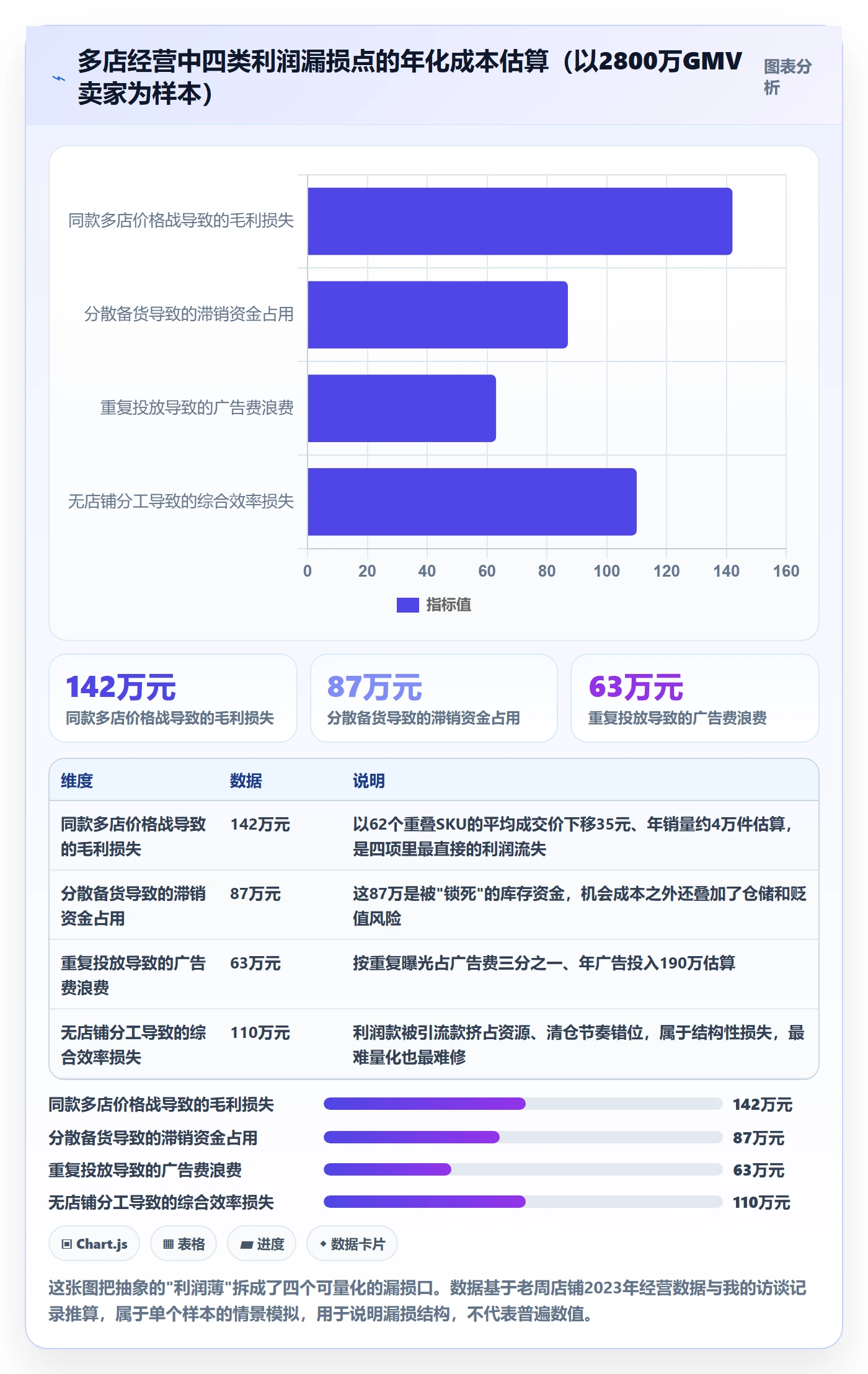 商品分析升级方案：用多店经营改善利润空间