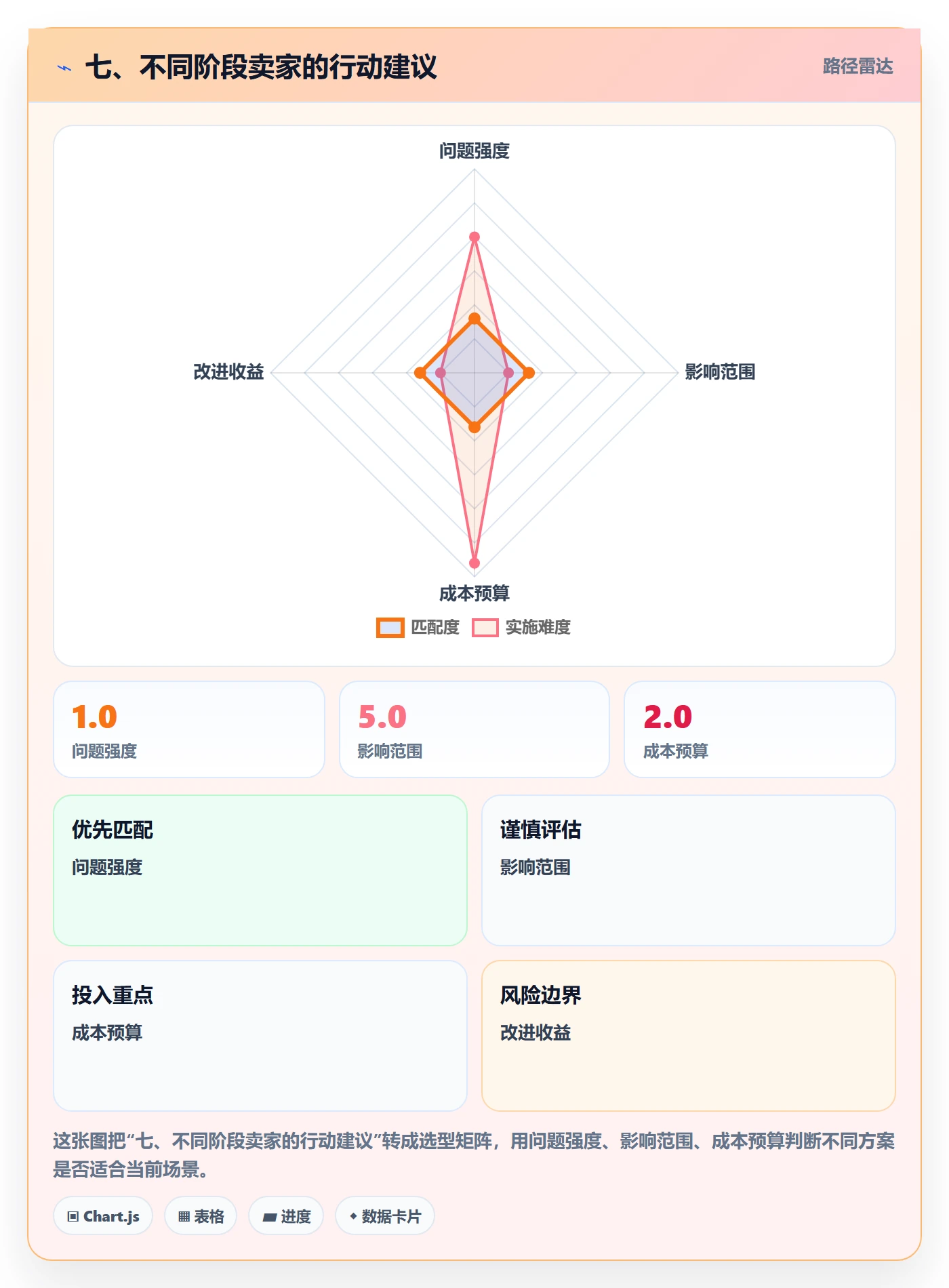 七、不同阶段卖家的行动建议