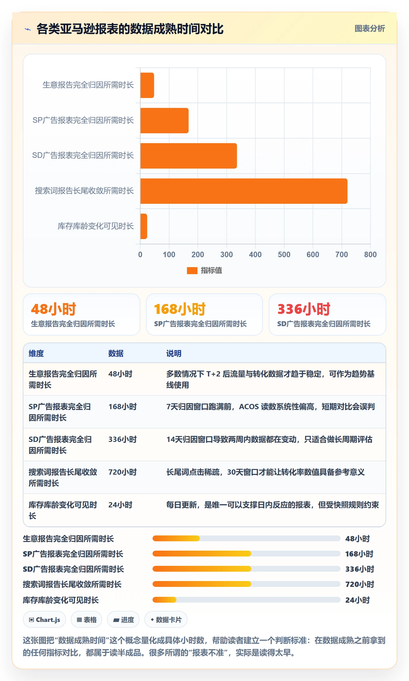 亚马逊软件工作指南：用趋势观察解决数据报表问题
