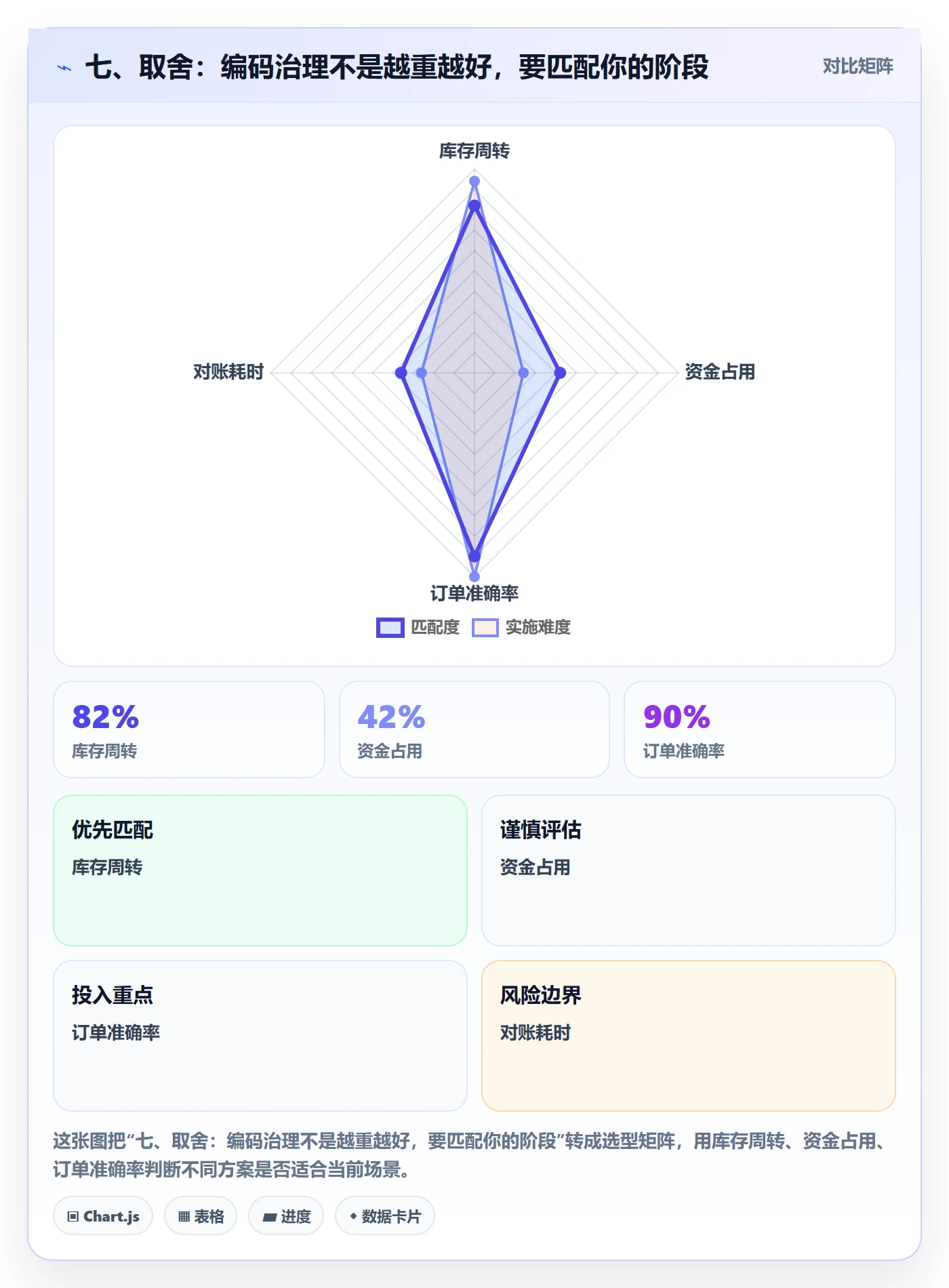 七、取舍：编码治理不是越重越好，要匹配你的阶段