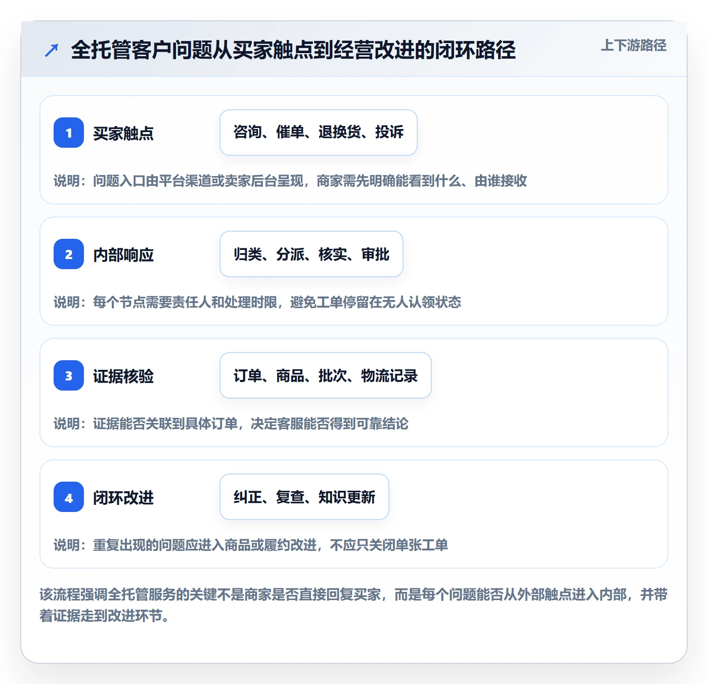 temu能力清单：客户服务需要覆盖哪些全托管模式事项