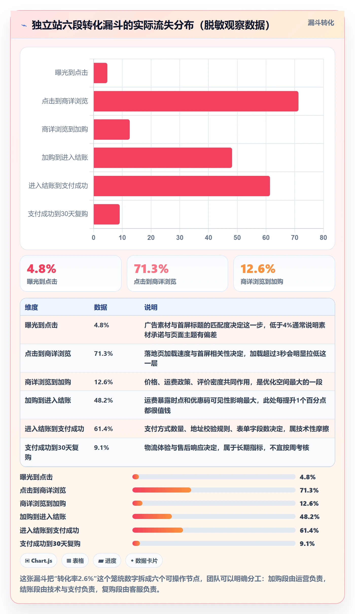 跨境电商运营使用技巧：转化优化对应的标准化管理方法