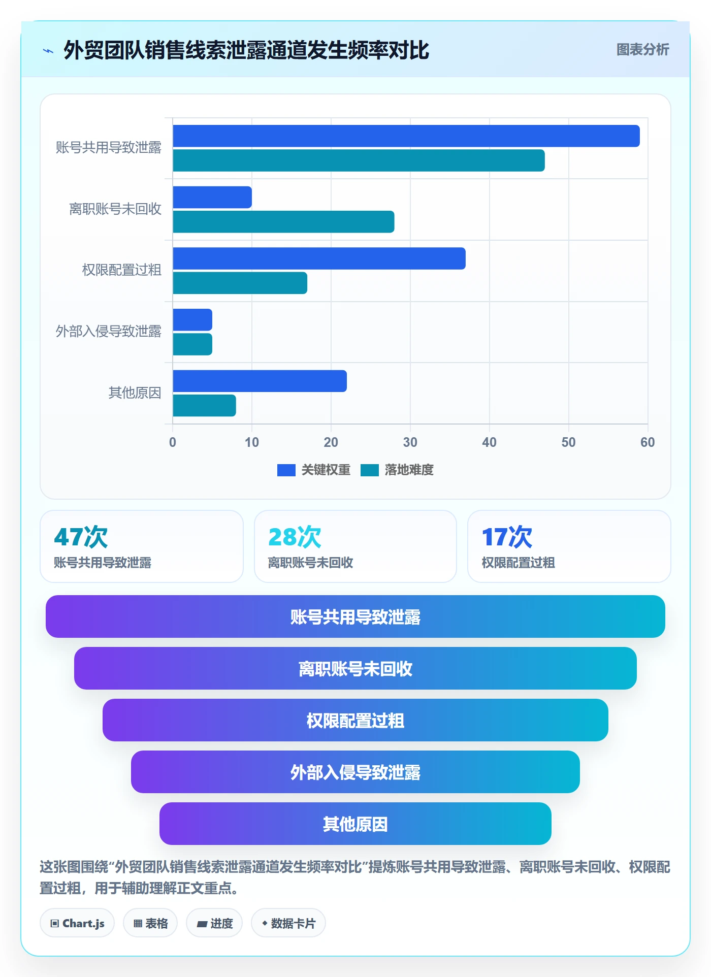 外贸数据分析平台实践指南：销售线索的账号安全怎样更有效