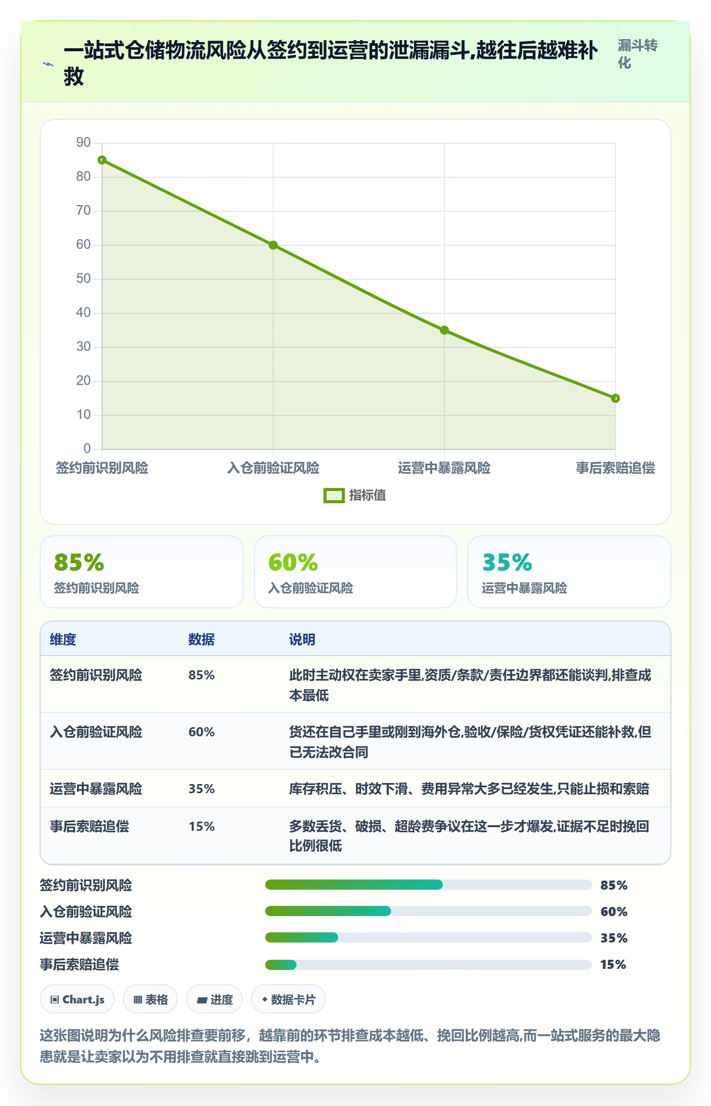 跨境电商一站式服务配置指南：仓储物流需要哪些风险排查设置