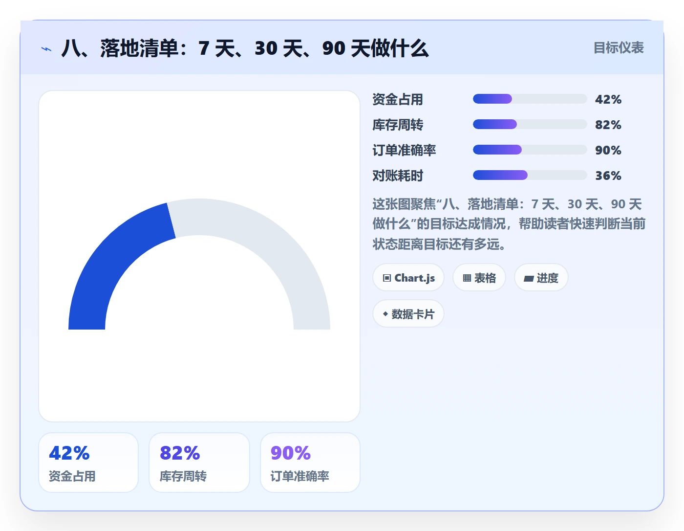 八、落地清单：7 天、30 天、90 天做什么