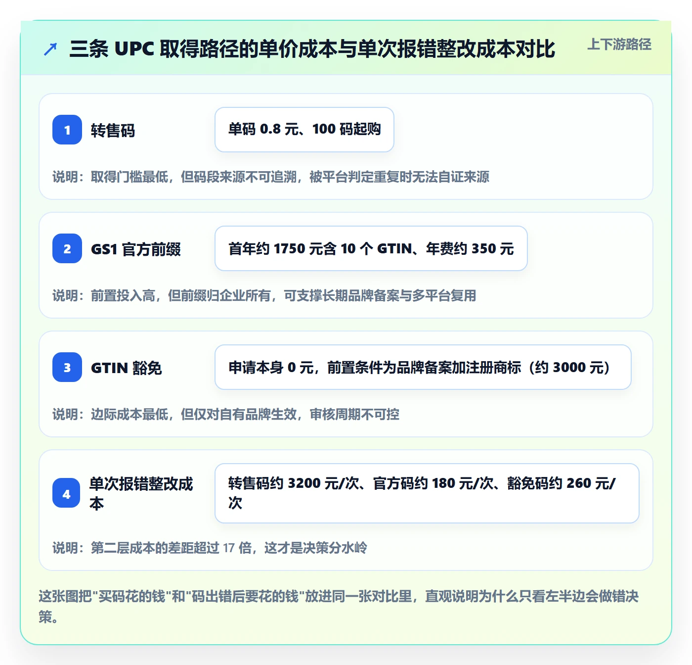 UPC码升级方案：用成本控制改善编码规范