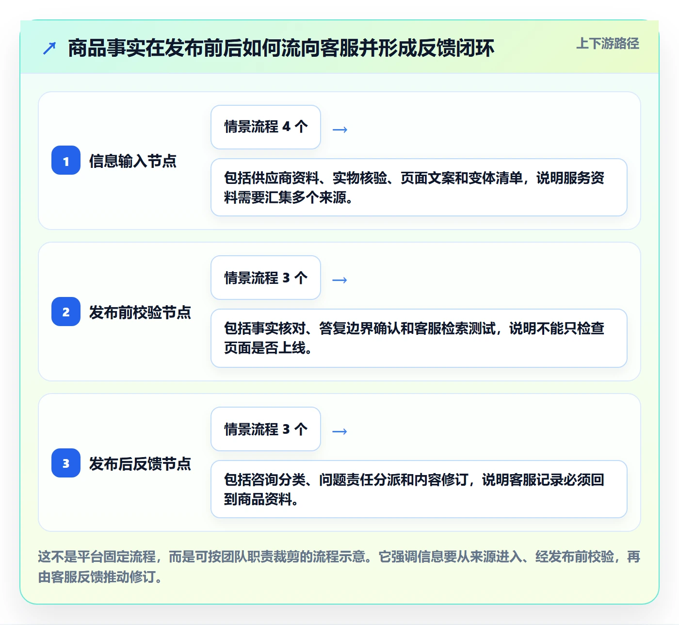 temu管理模板：围绕商品发布开展客户服务