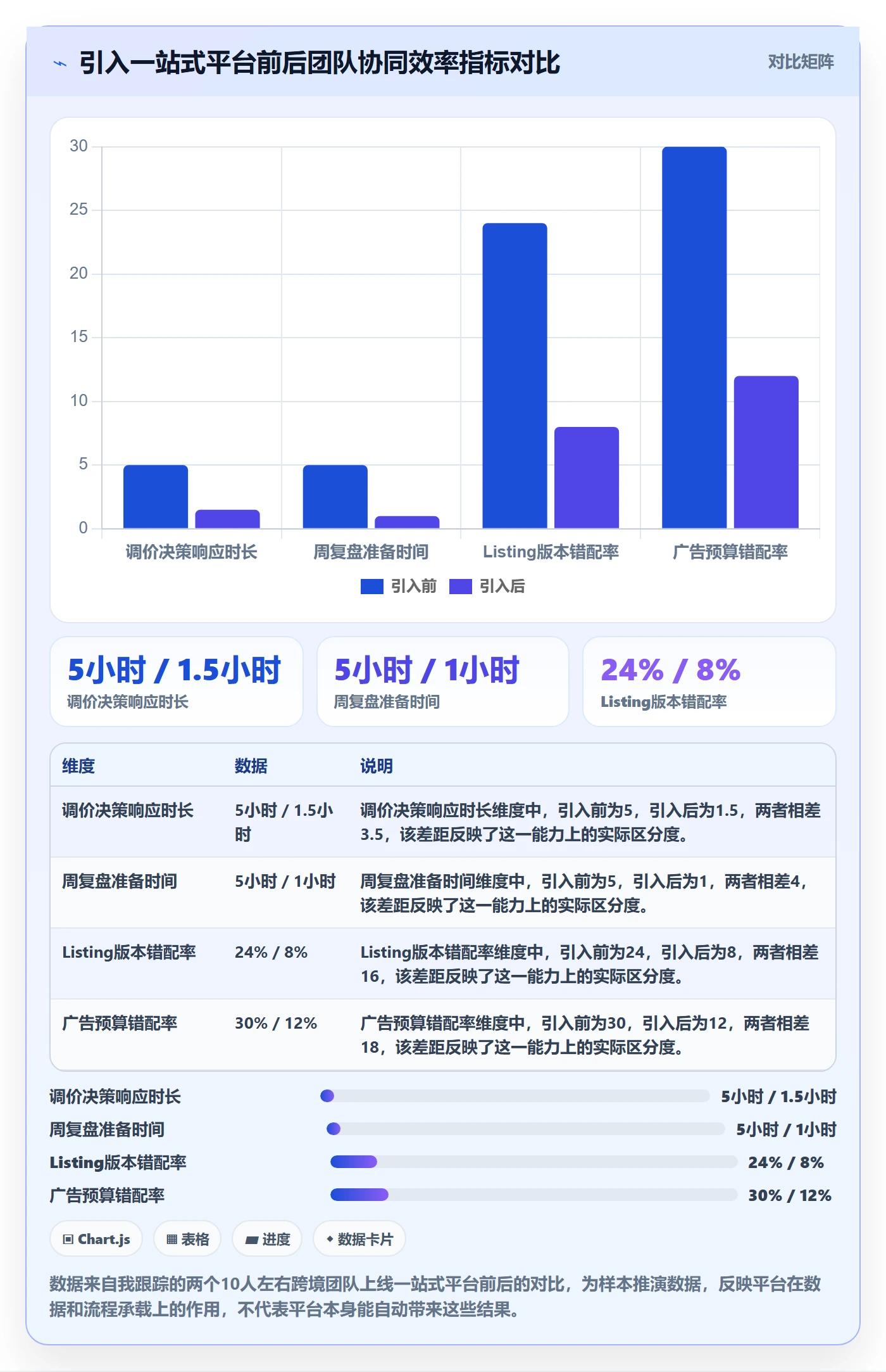跨境电商一站式服务进阶课：围绕运营推广完善团队协同