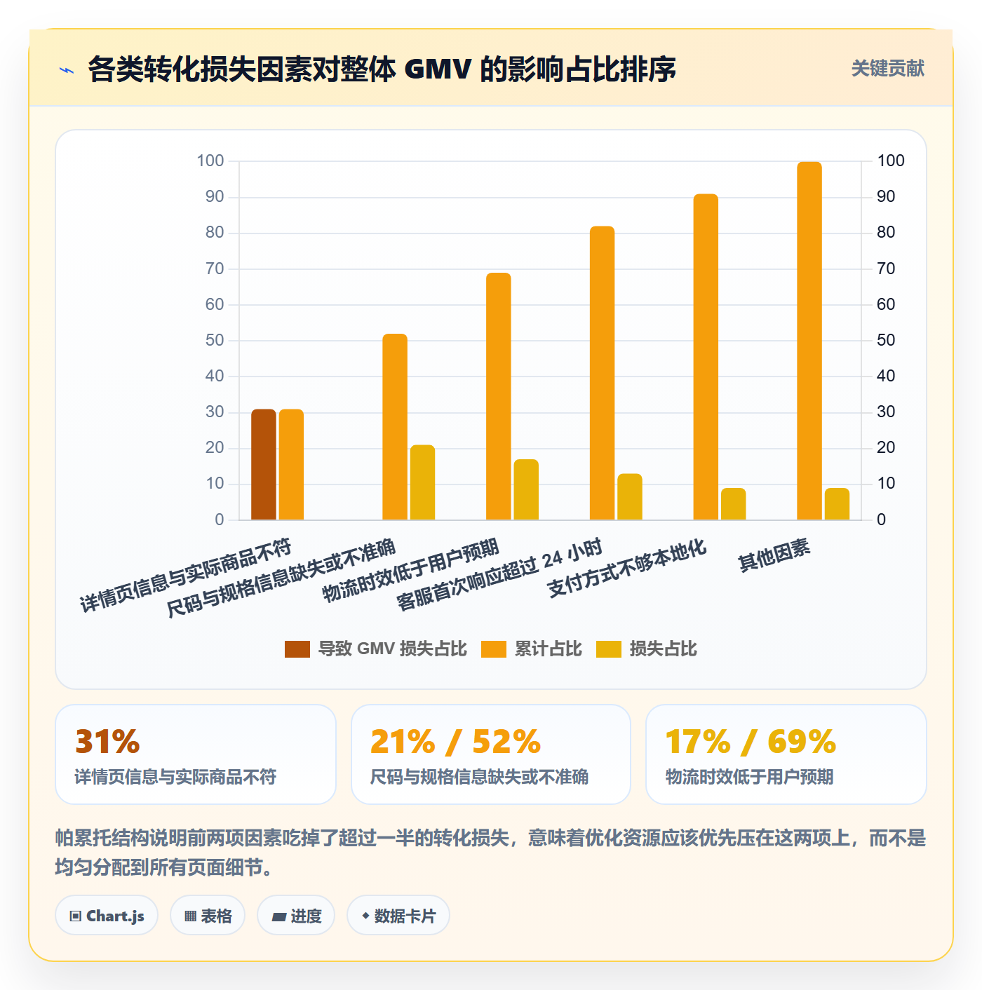 跨境电商运营实用方法:围绕转化优化建立进阶玩法