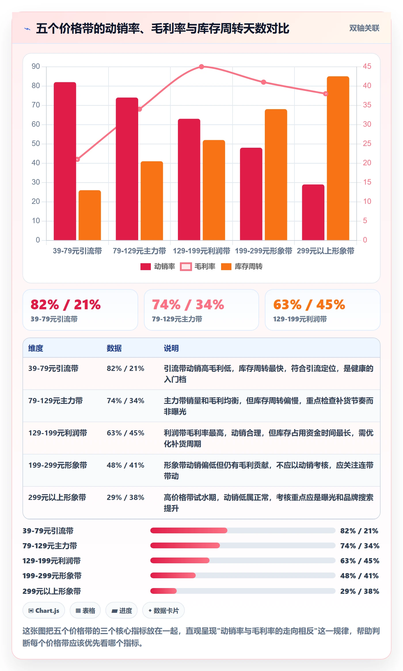 商品分析数据方法：用价格带支撑指标体系判断