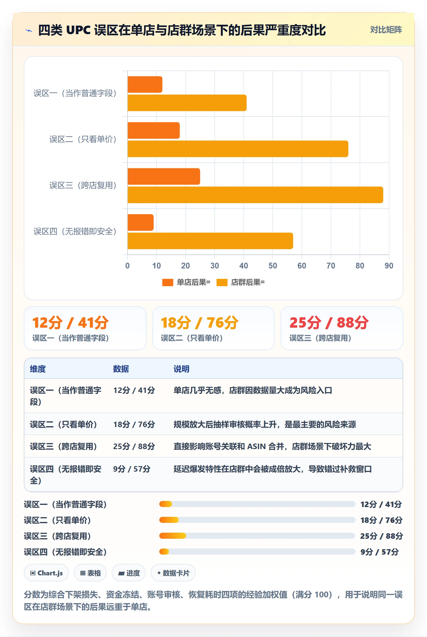 UPC码数据方法：用合规风险支撑店群管理判断