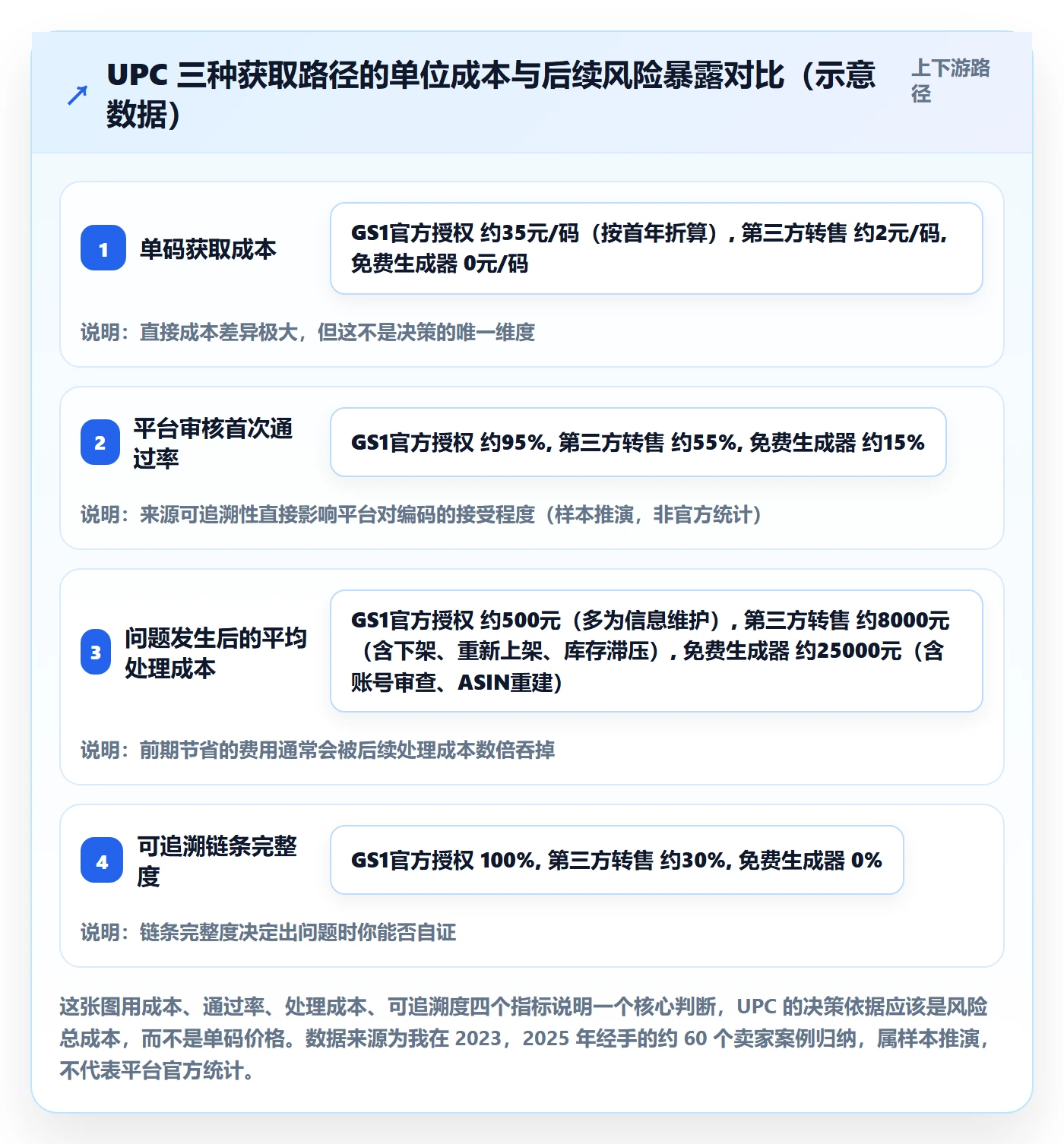 UPC码应用思路：围绕合规风险拆解入门指南