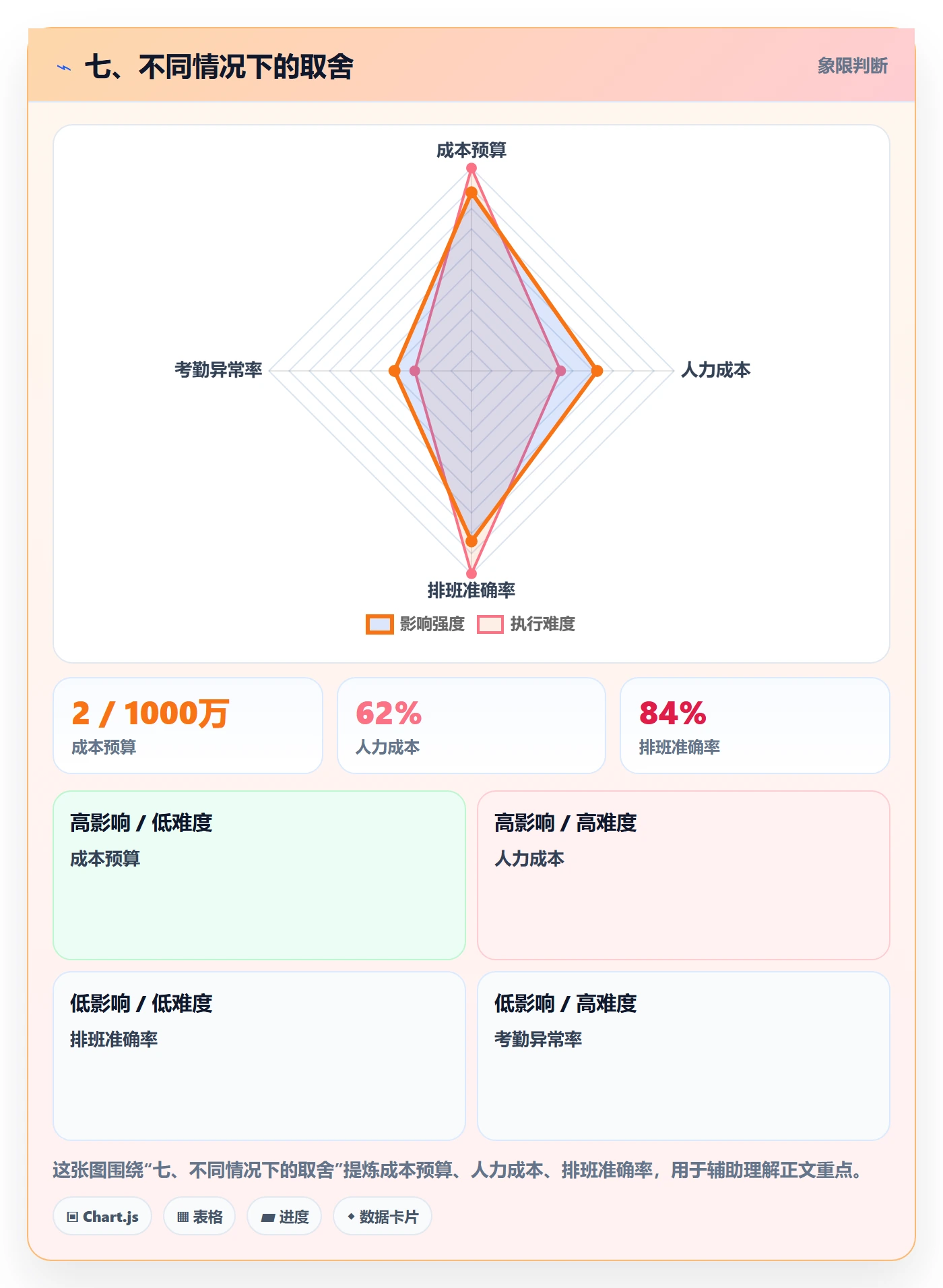 七、不同情况下的取舍