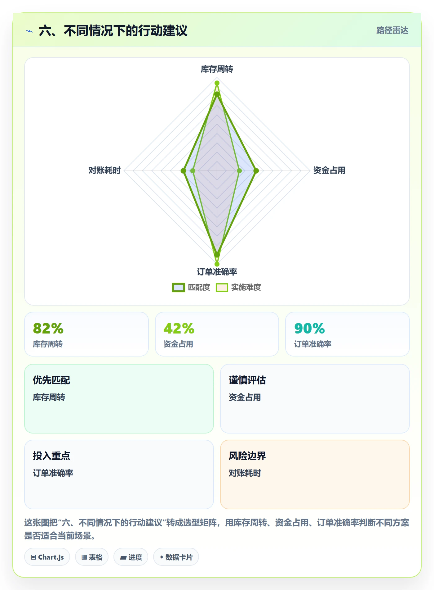 六、不同情况下的行动建议