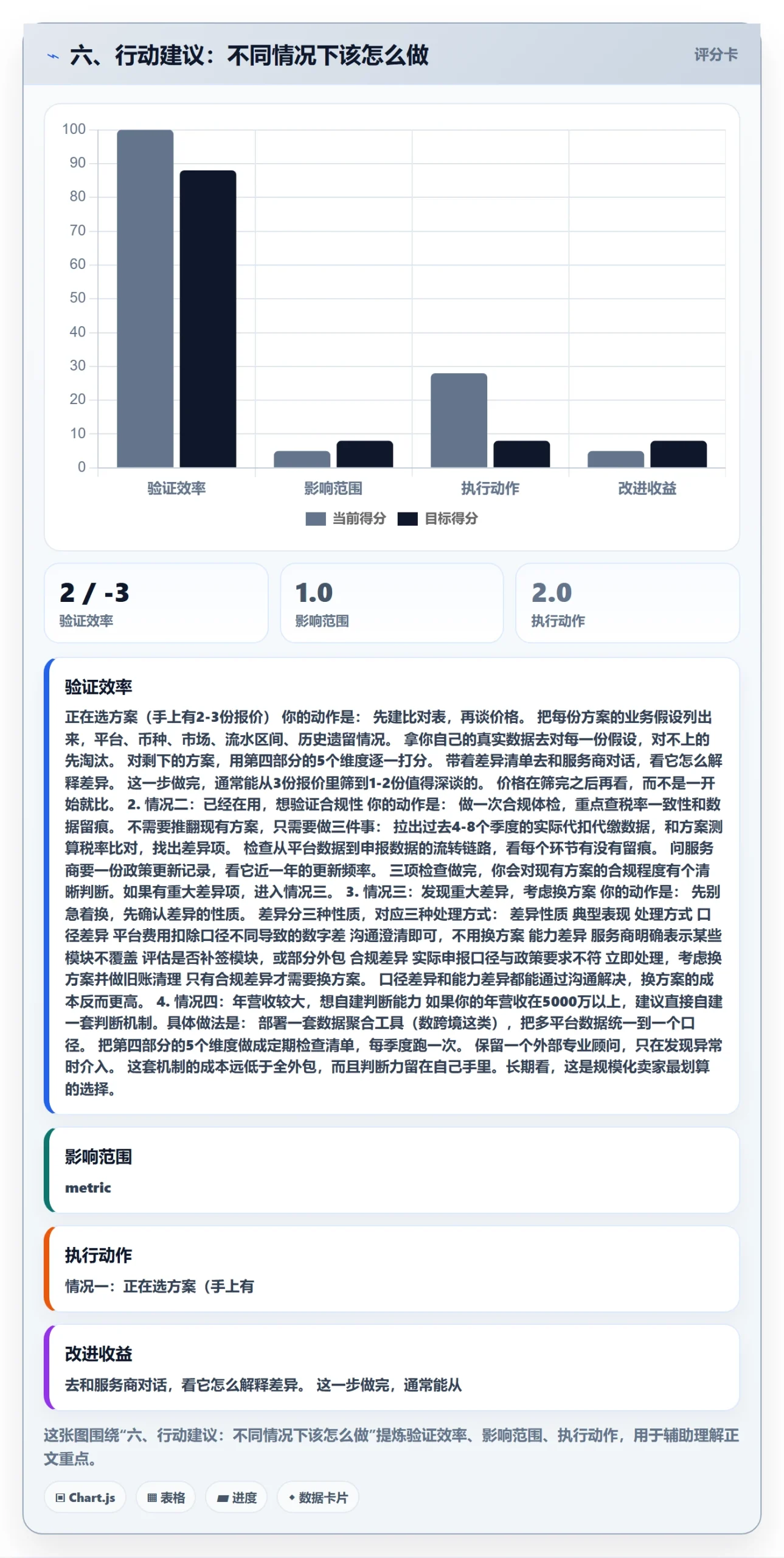 六、行动建议：不同情况下该怎么做