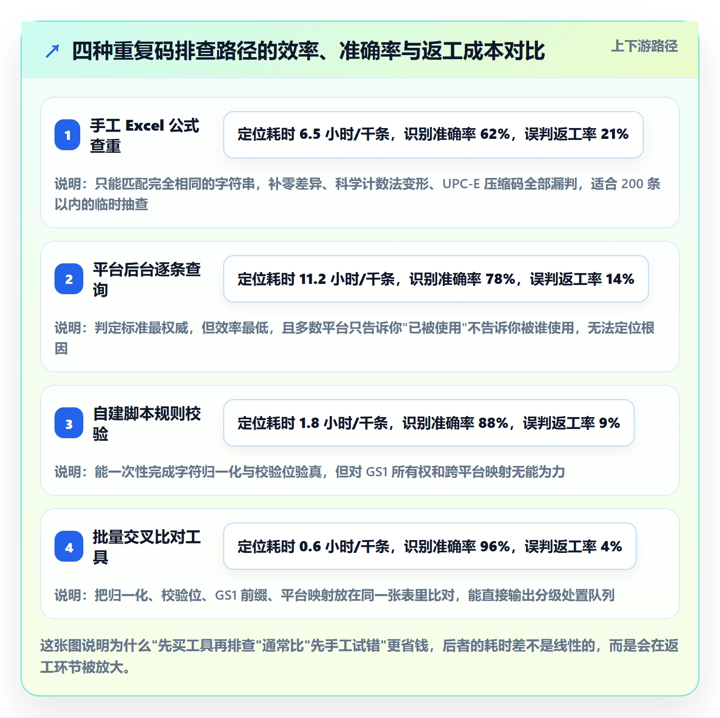 UPC码操作手册：重复码排查对应的平台规则步骤